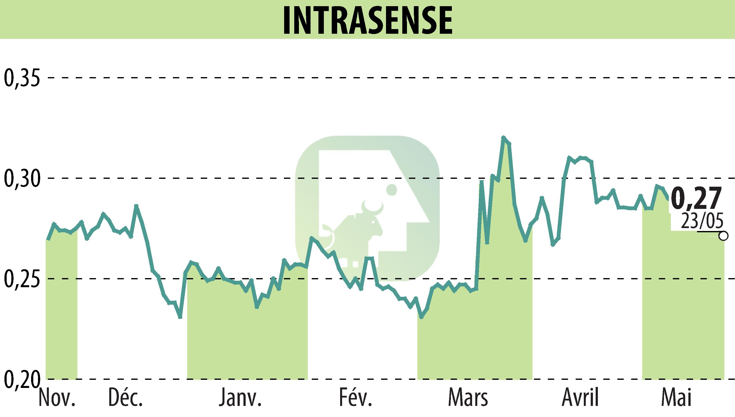 Stock price chart of INTRASENSE (EPA:ALINS) showing fluctuations.