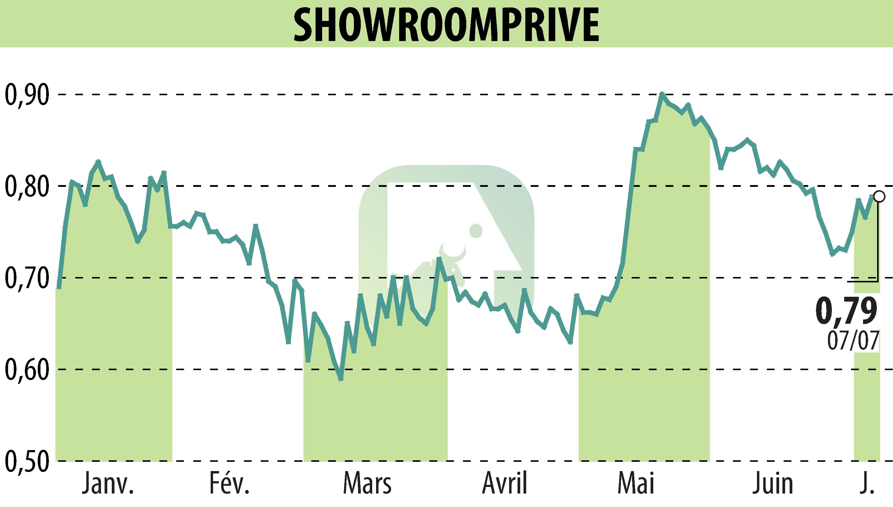 Graphique de l'évolution du cours de l'action SHOWROOMPRIVE (EPA:SRP).