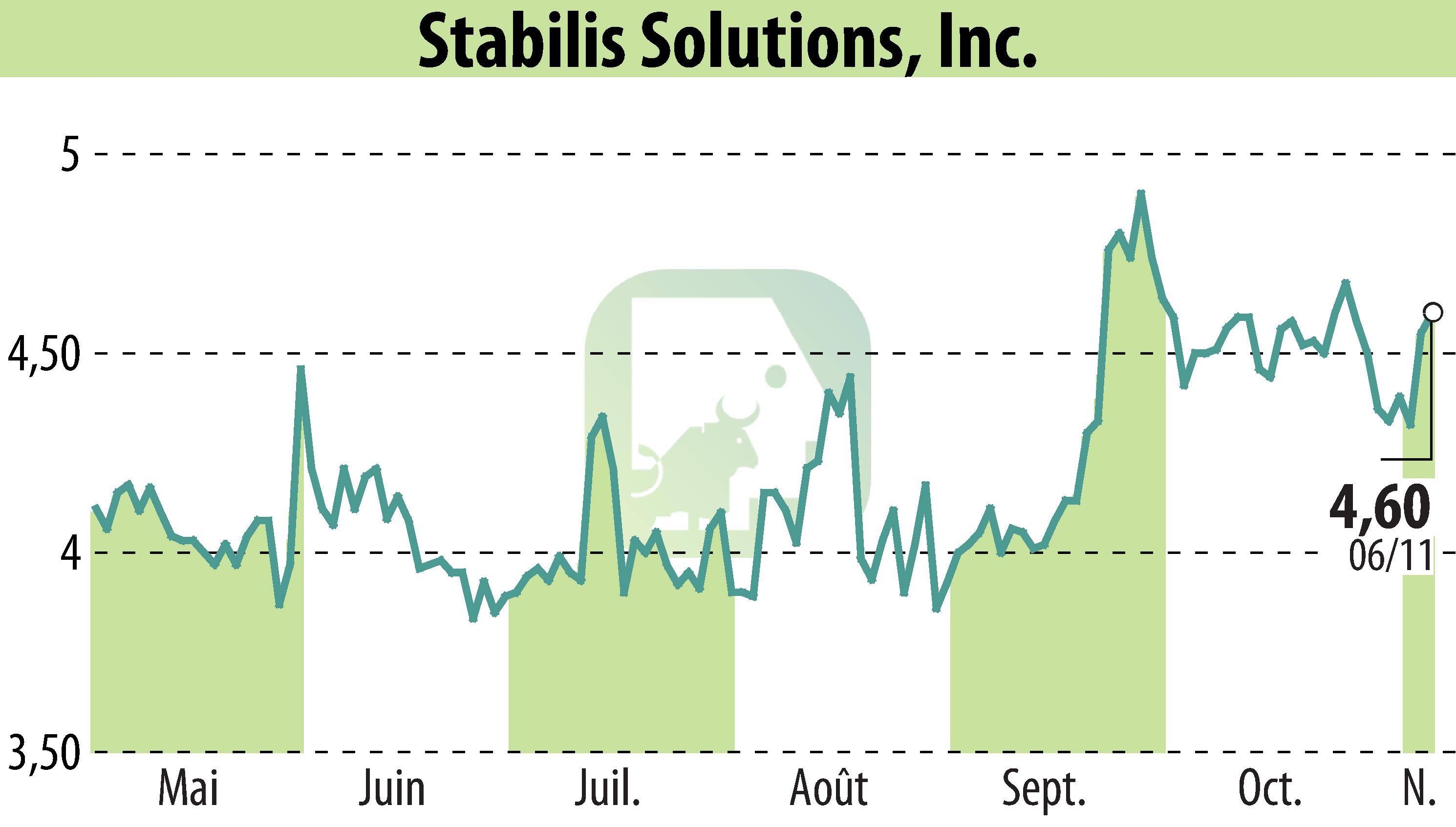 Stock price chart of Stabilis Solutions (EBR:SLNG) showing fluctuations.