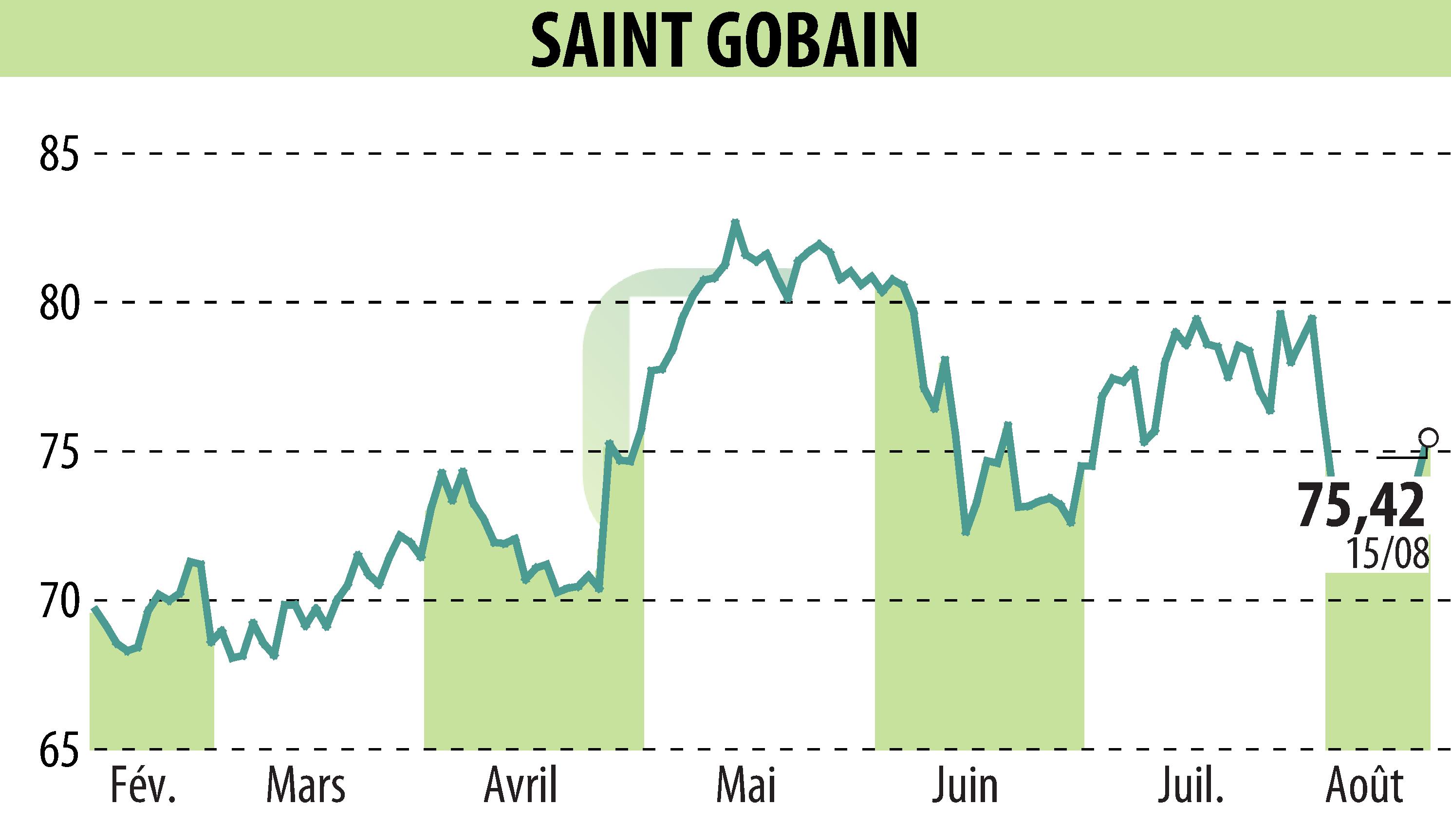 Graphique de l'évolution du cours de l'action SAINT-GOBAIN (EPA:SGO).