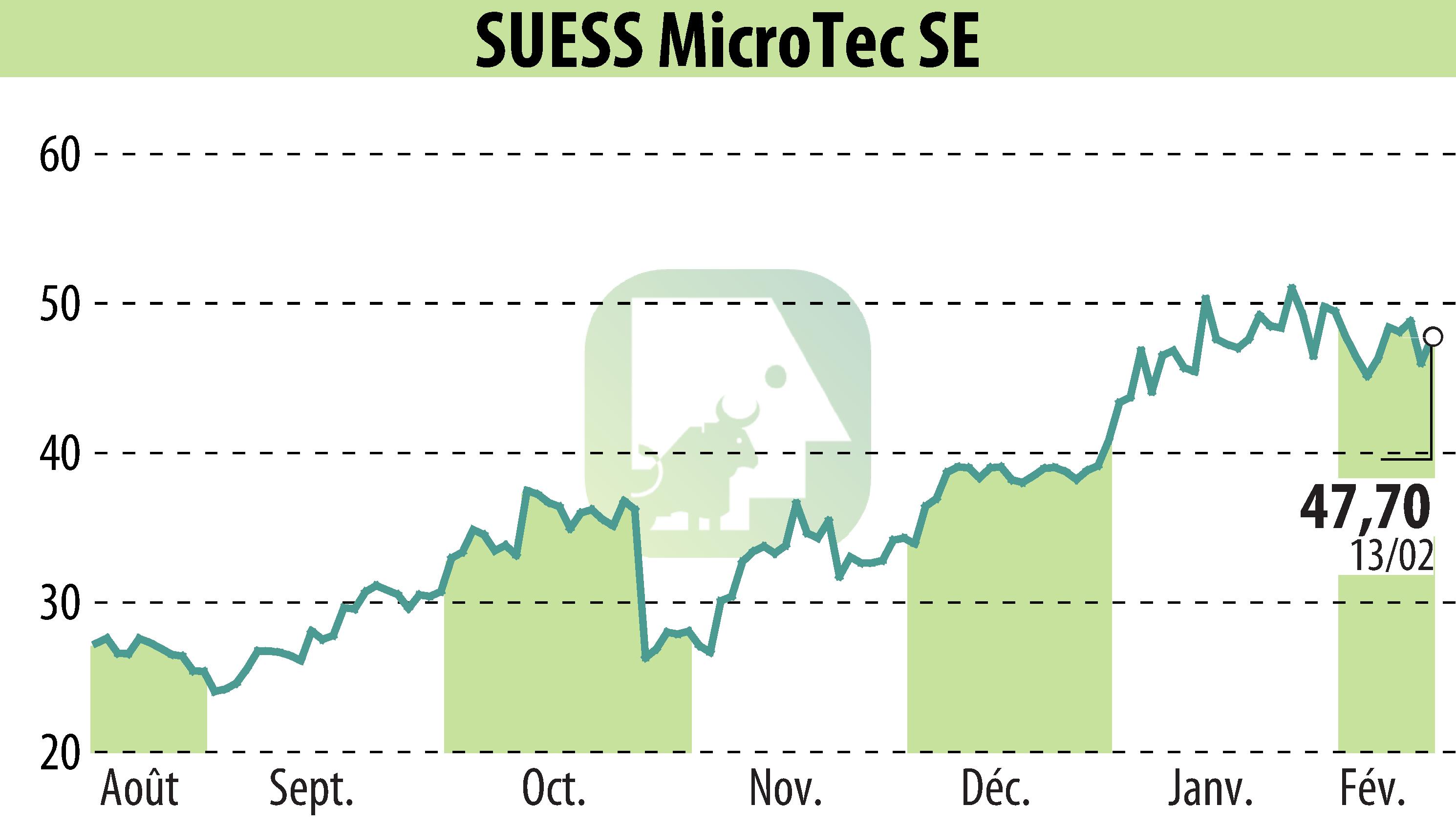 Stock price chart of SÜSS MicroTec AG (EBR:SMHN) showing fluctuations.