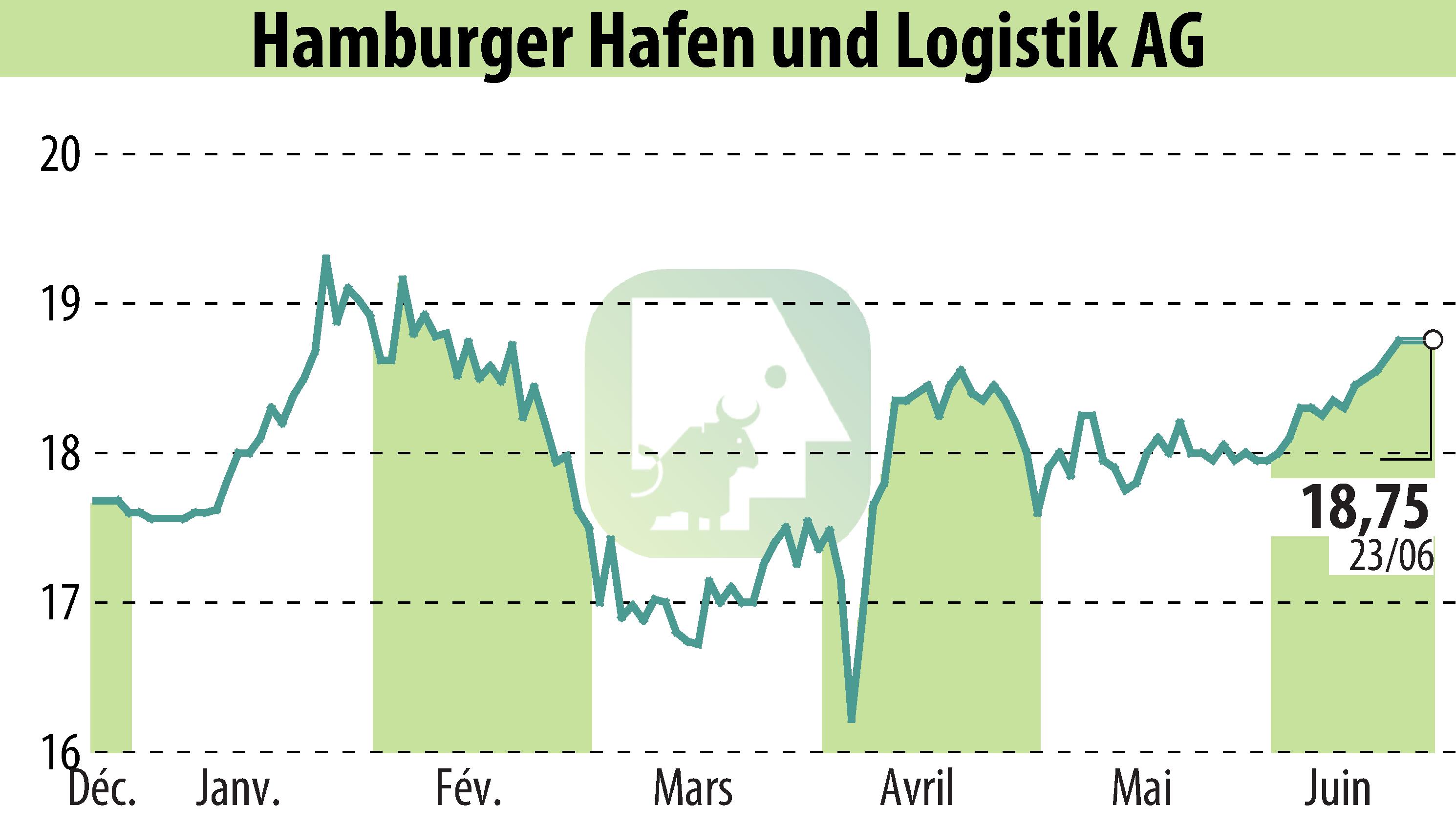 Graphique de l'évolution du cours de l'action Hamburger Hafen Und Logistik AG (EBR:HHFA).