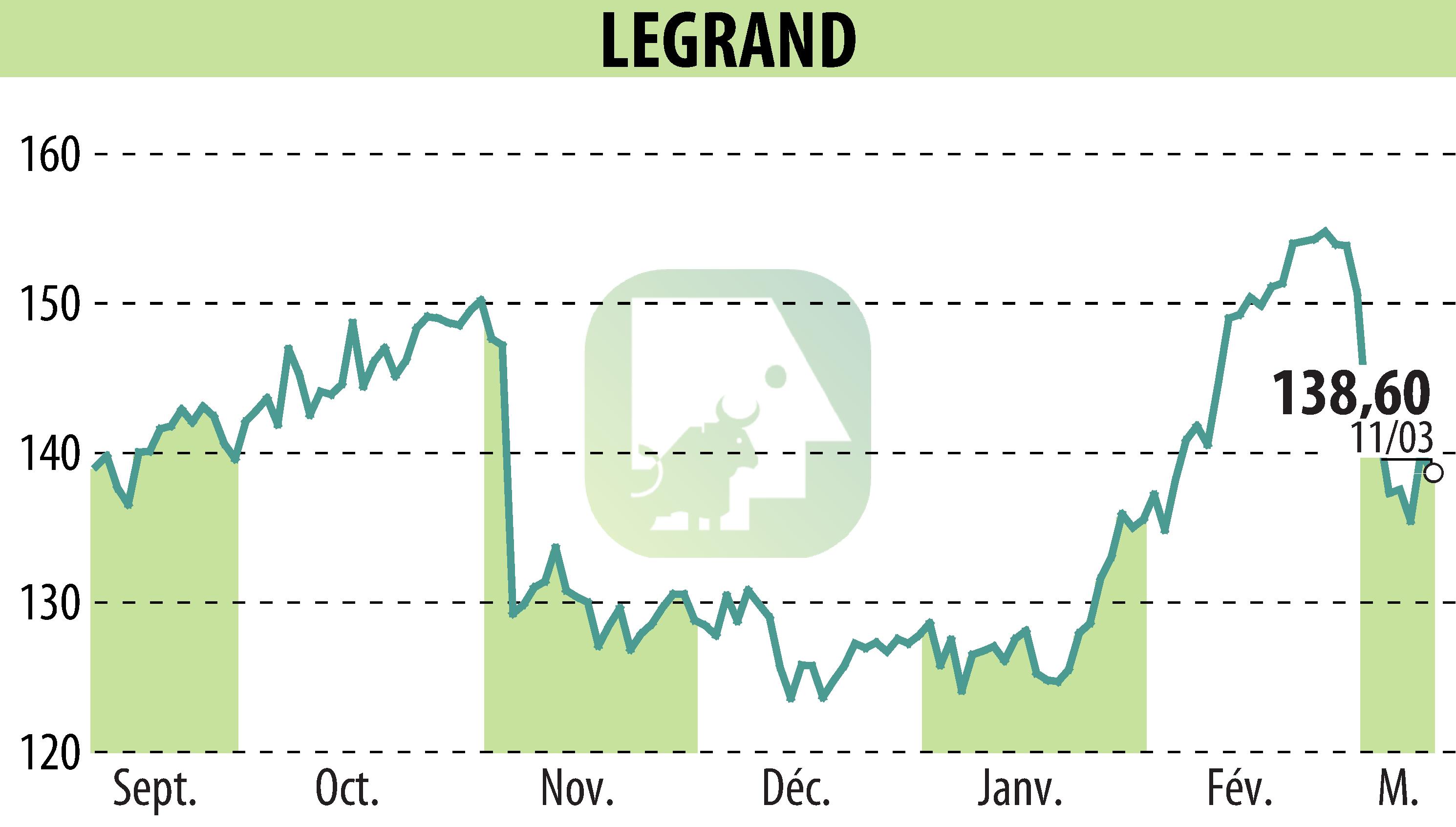 Graphique de l'évolution du cours de l'action LEGRAND (EPA:LR).