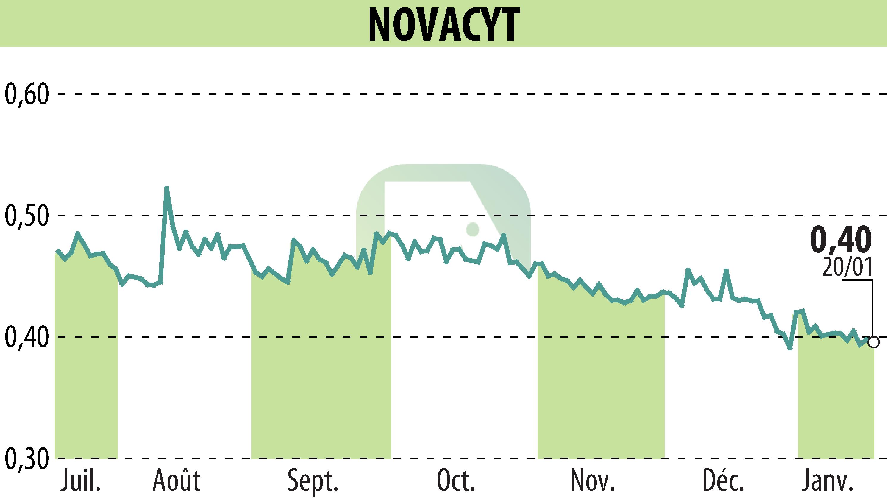 Stock price chart of NOVACYT (EPA:ALNOV) showing fluctuations.