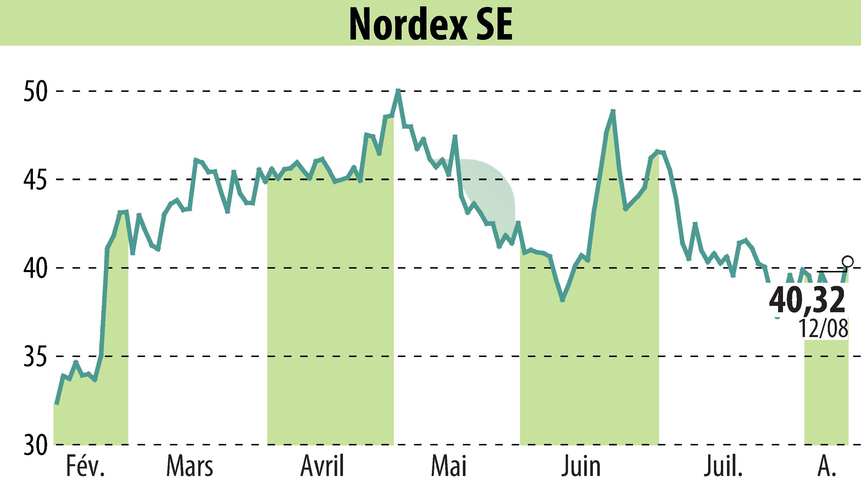 Graphique de l'évolution du cours de l'action Nordex SE (EBR:NDX1).