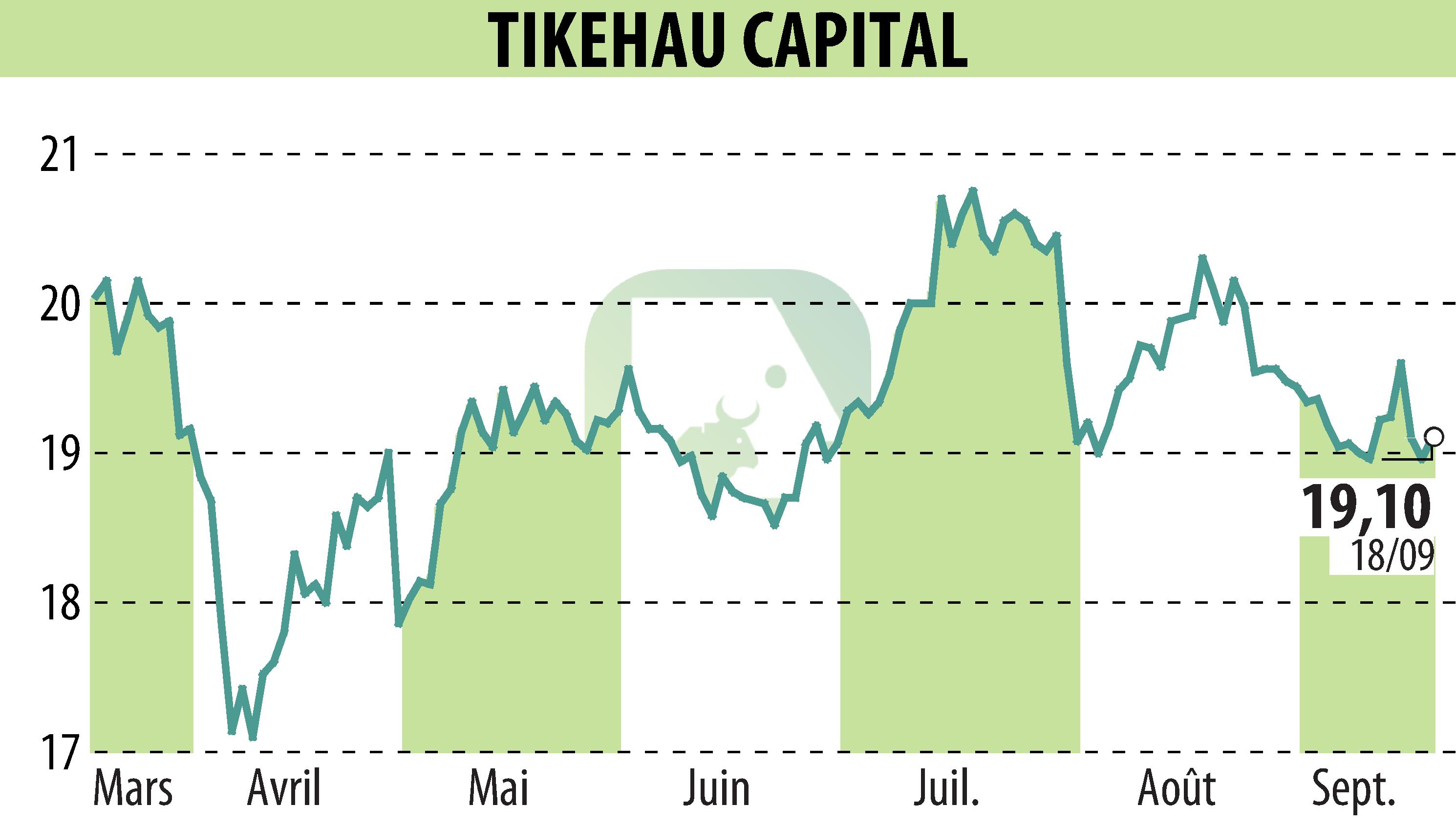 Graphique de l'évolution du cours de l'action TIKEHAU CAPITAL (EPA:TKO).