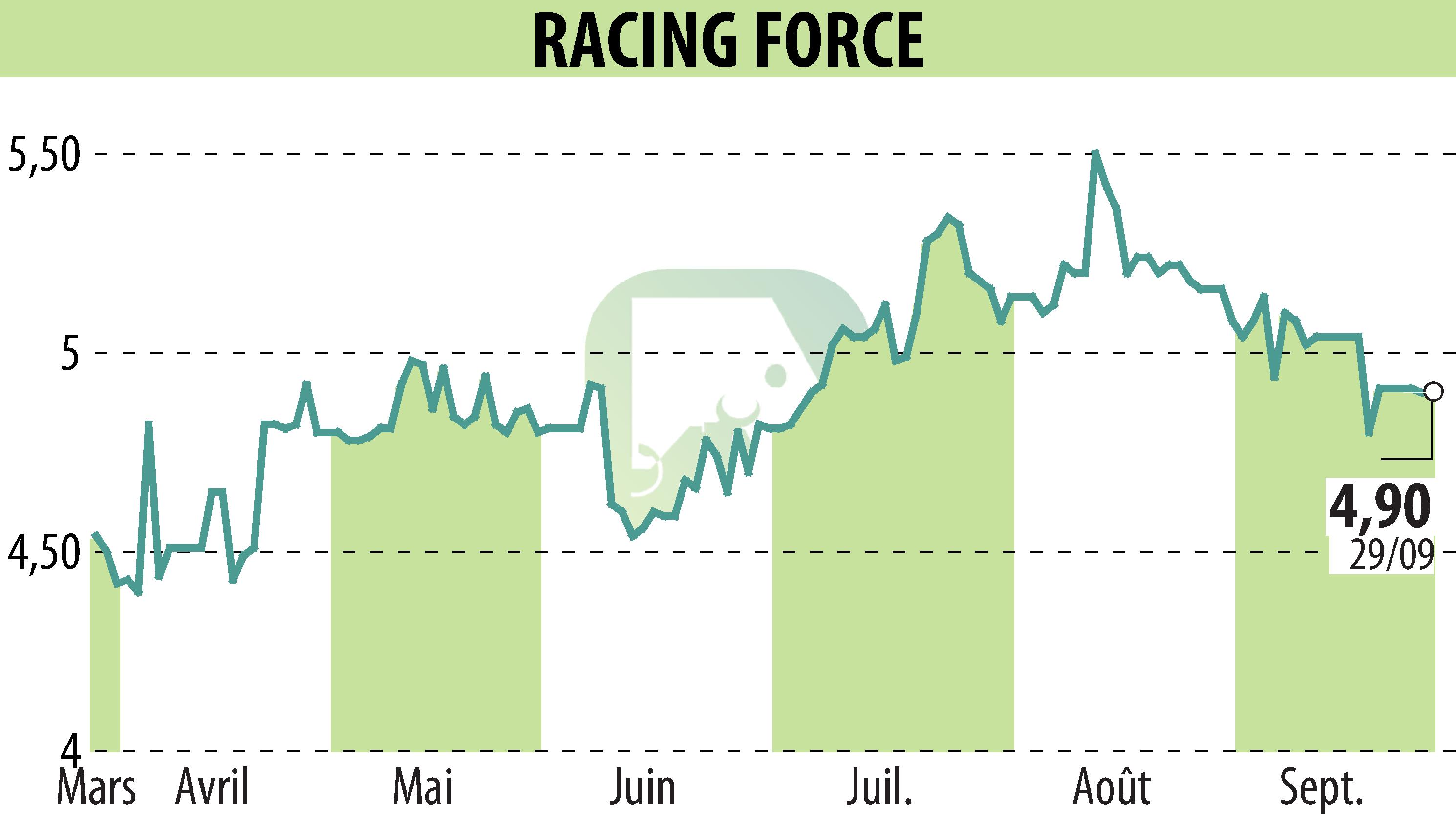 Stock price chart of RACING FORCE (EPA:ALRFG) showing fluctuations.