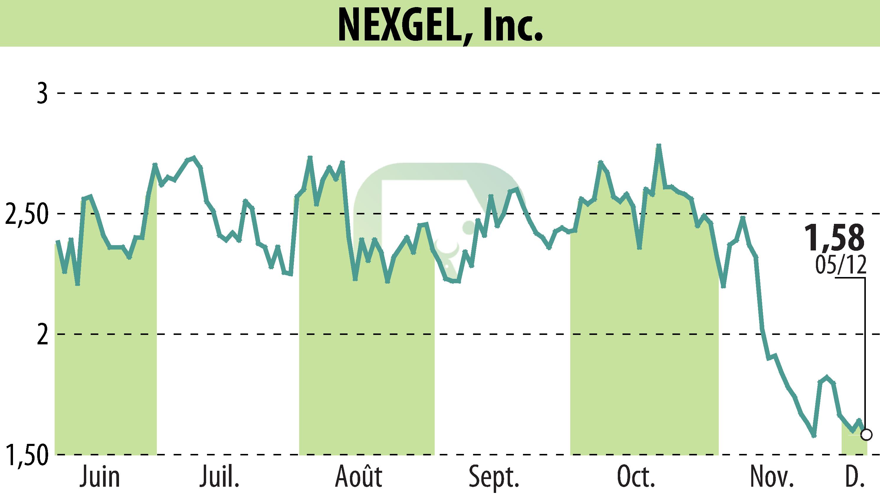 Graphique de l'évolution du cours de l'action IAccess Alpha (EBR:NXGL).