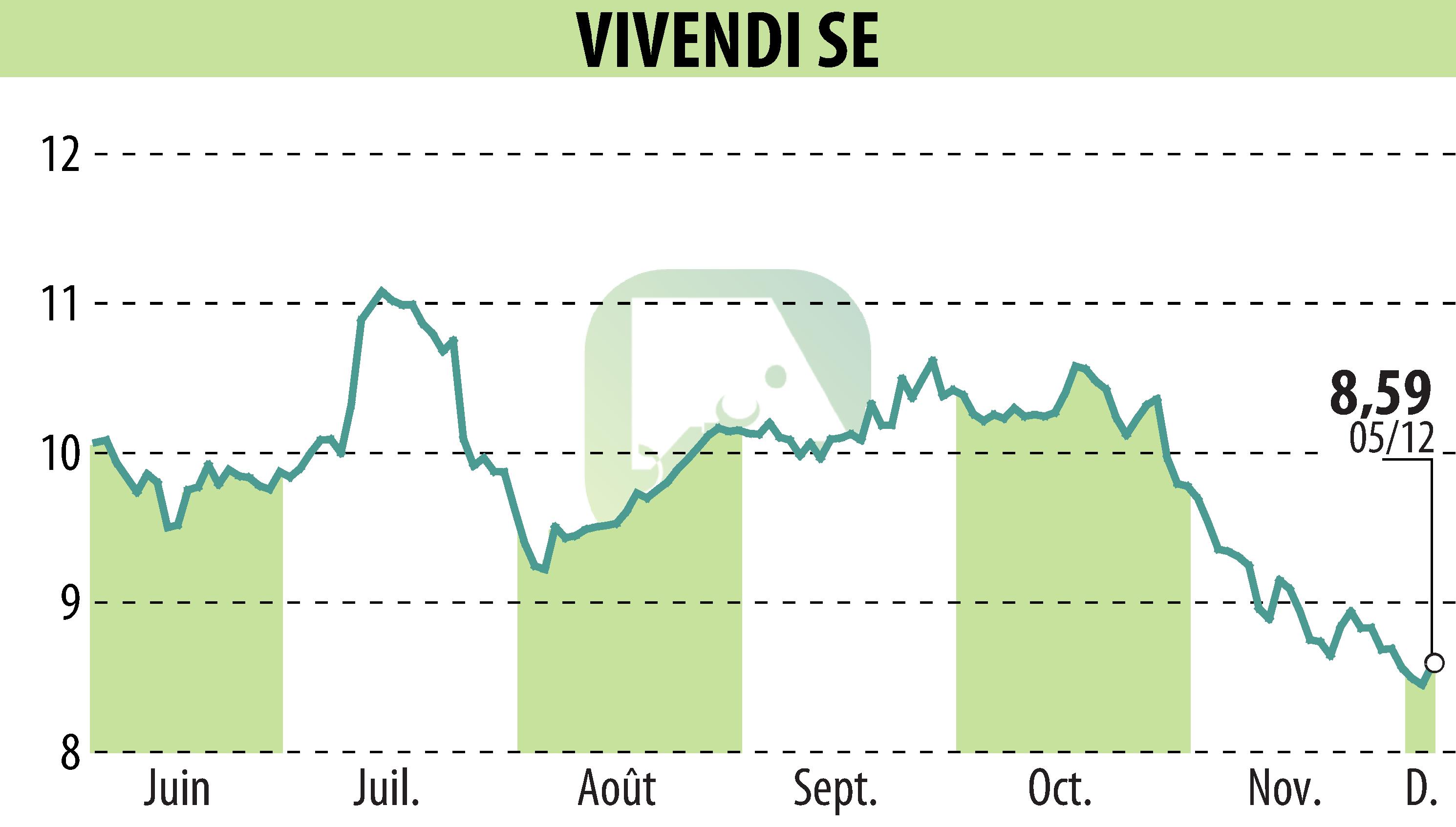 Graphique de l'évolution du cours de l'action VIVENDI (EPA:VIV).