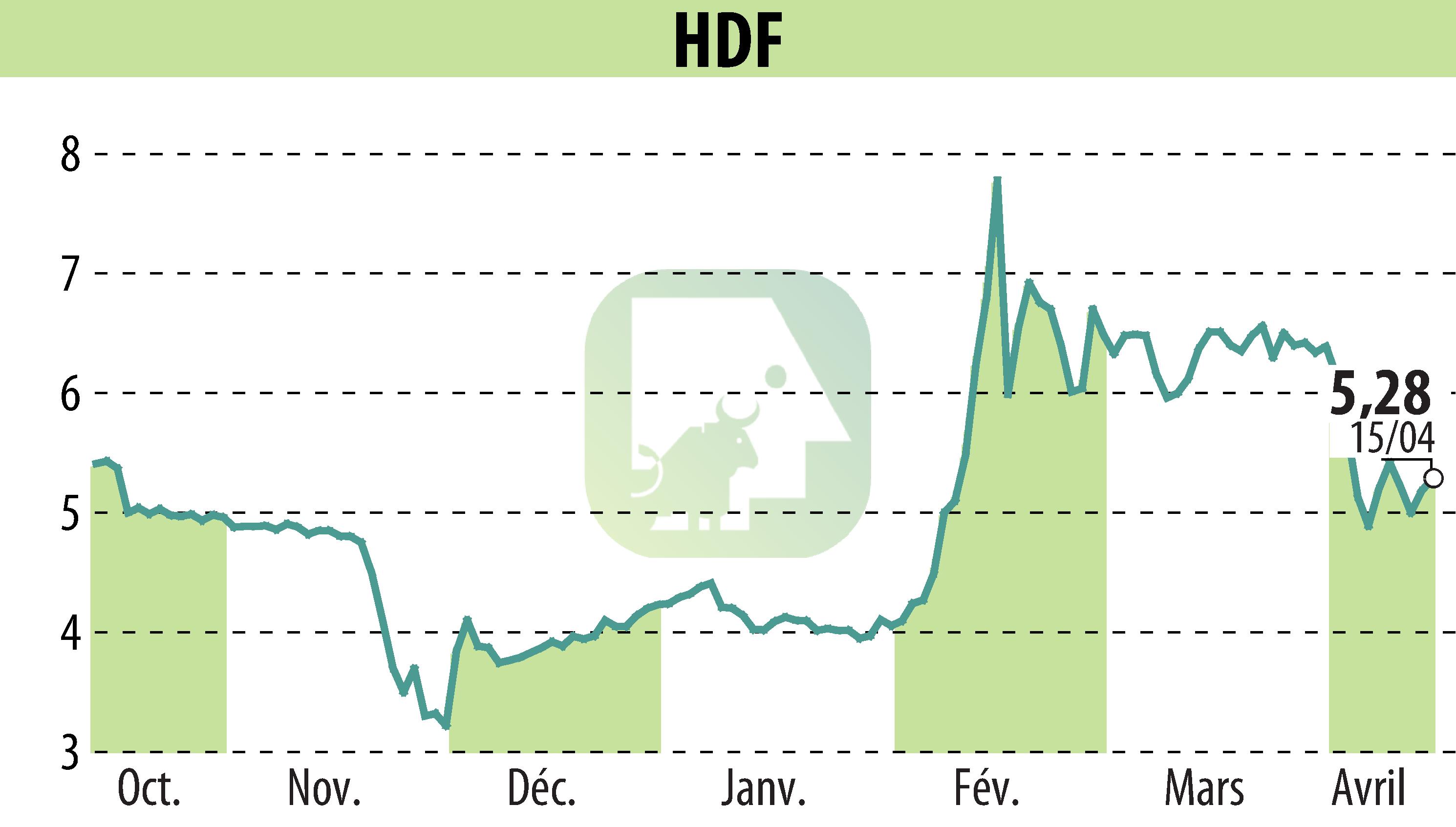 Stock price chart of HDF (EPA:HDF) showing fluctuations.