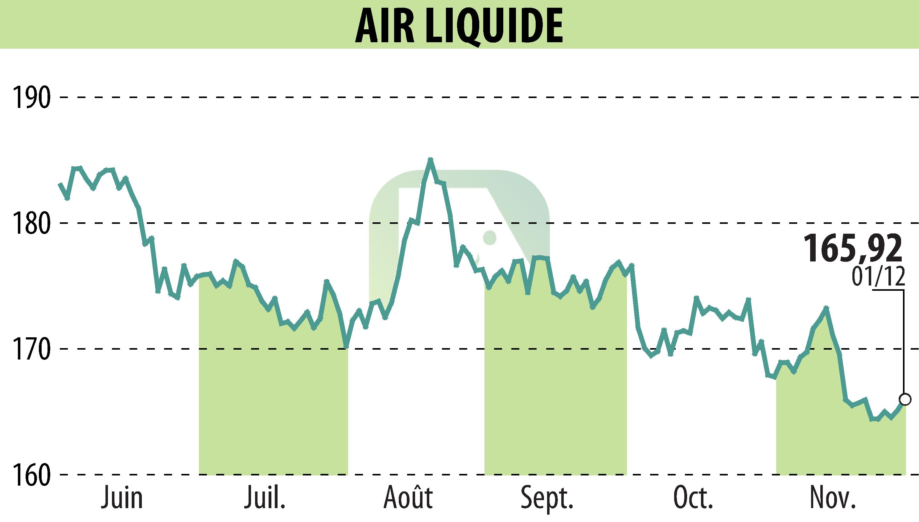 Stock price chart of AIR LIQUIDE (EPA:AI) showing fluctuations.