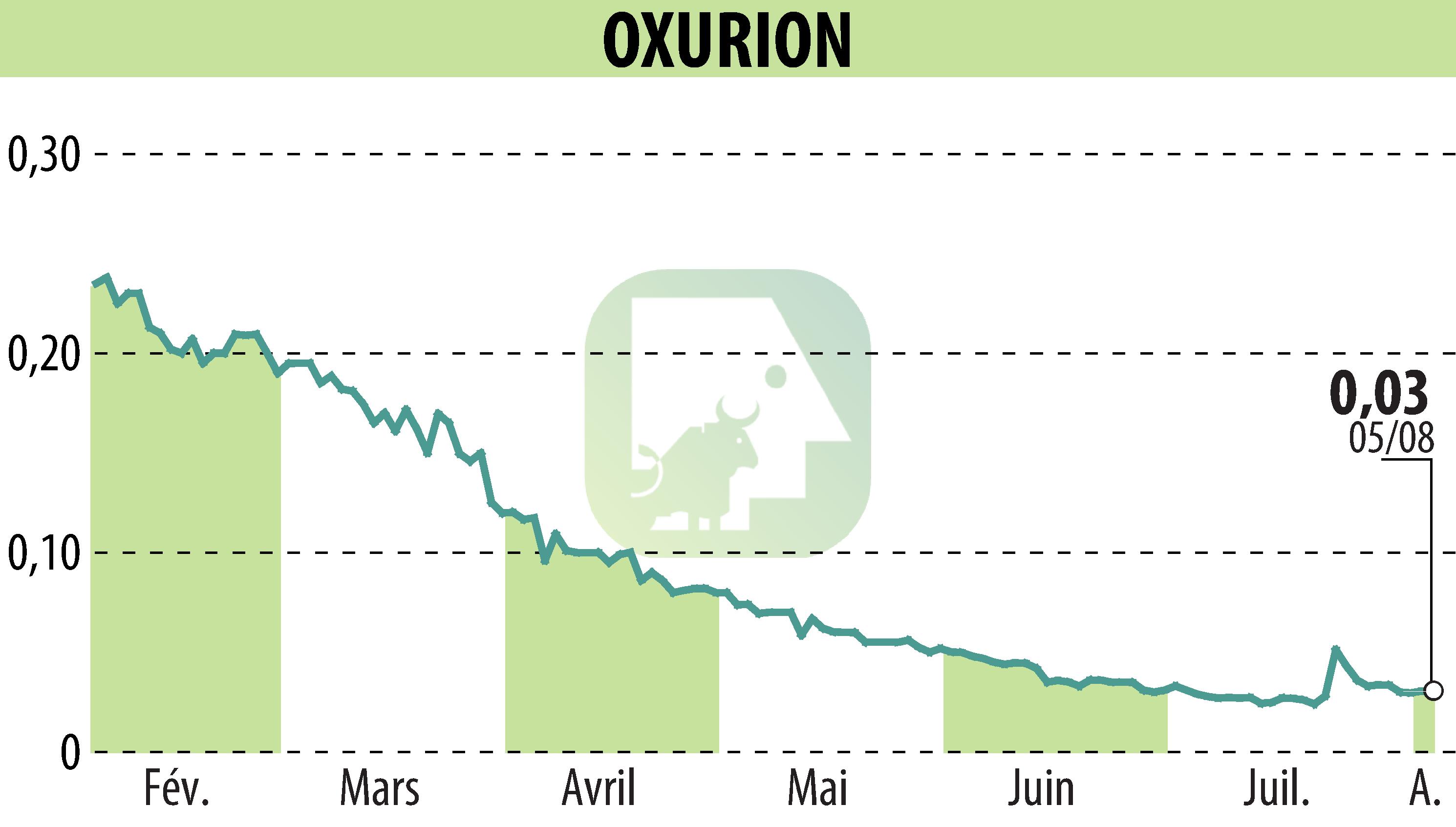 Graphique de l'évolution du cours de l'action OXURION (EBR:OXUR).