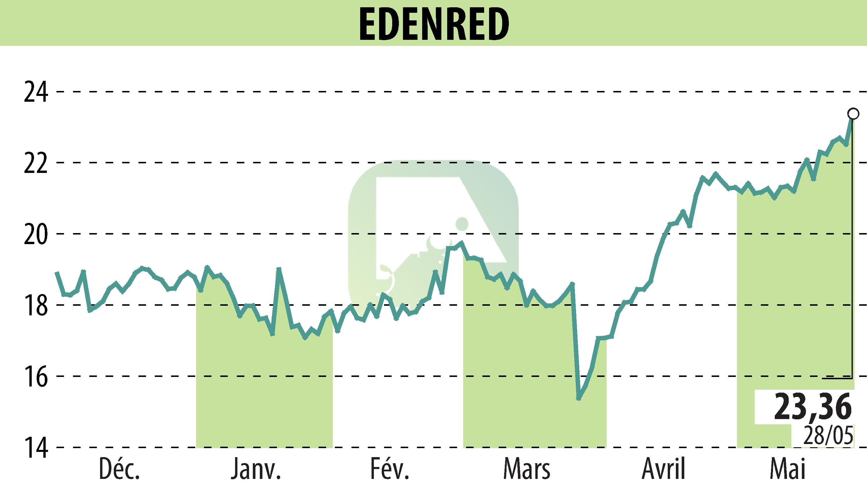 Stock price chart of EDENRED (EPA:EDEN) showing fluctuations.