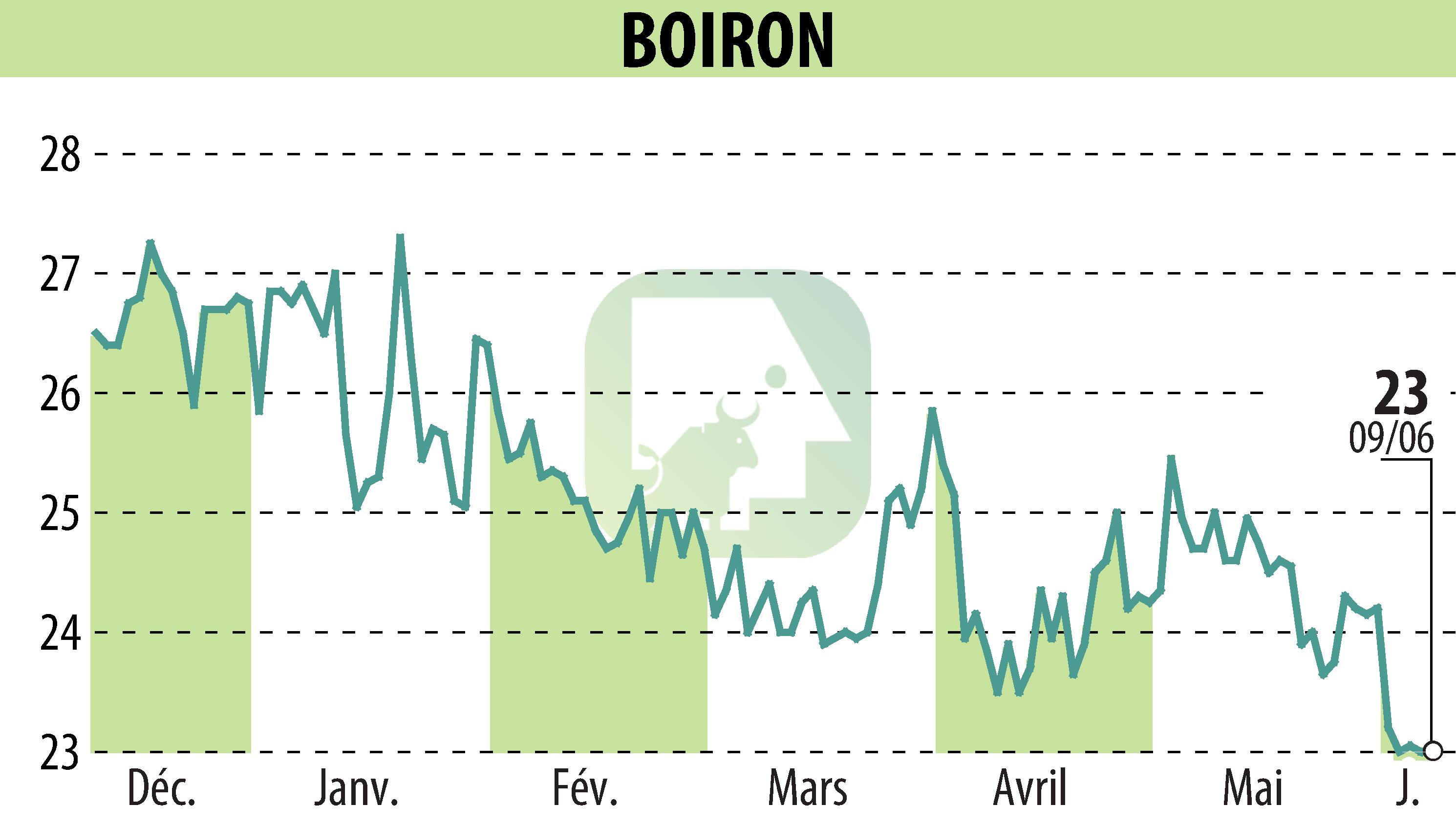 Graphique de l'évolution du cours de l'action BOIRON (EPA:BOI).