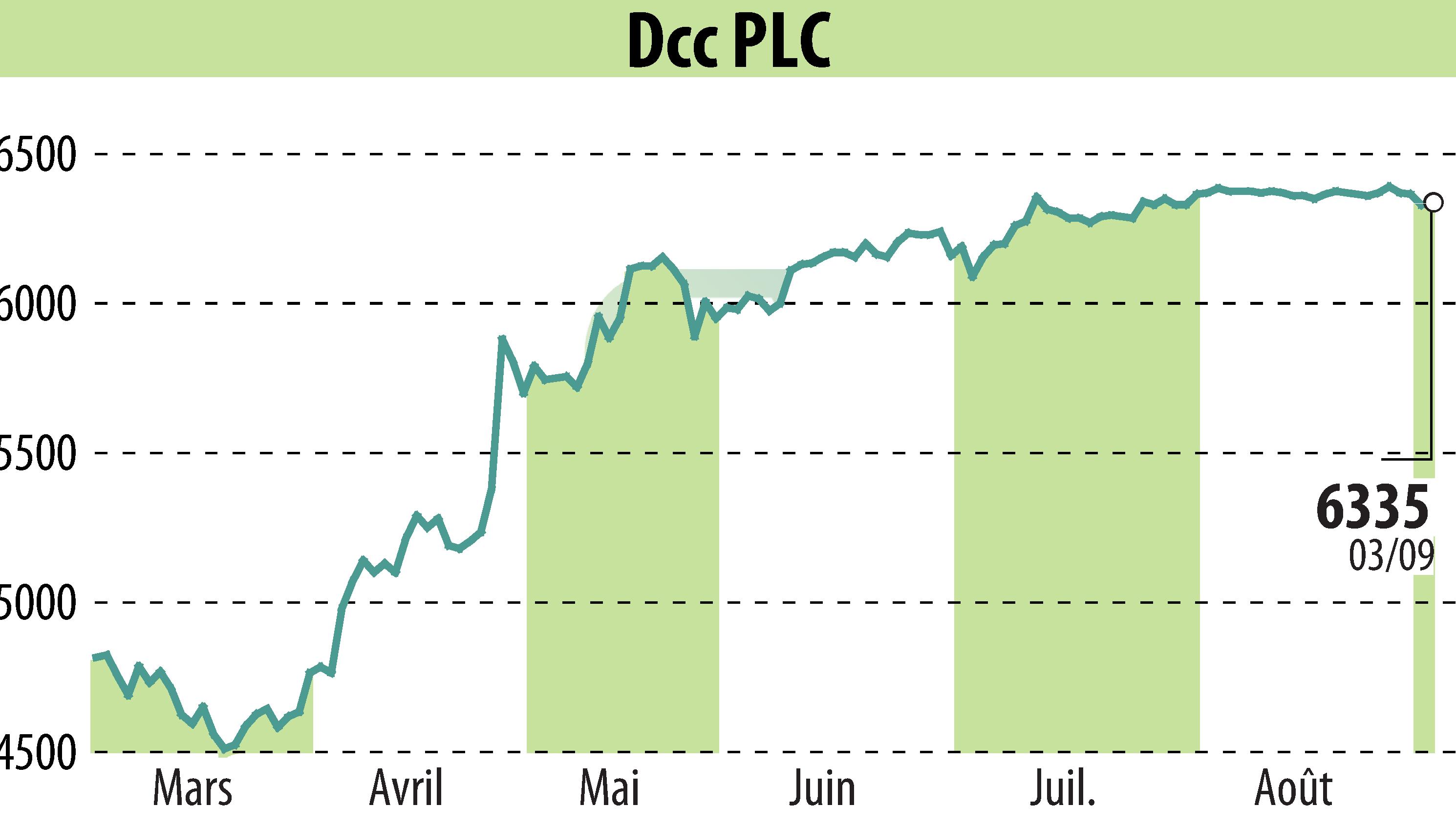 Stock price chart of DCC Plc (EBR:DCC) showing fluctuations.