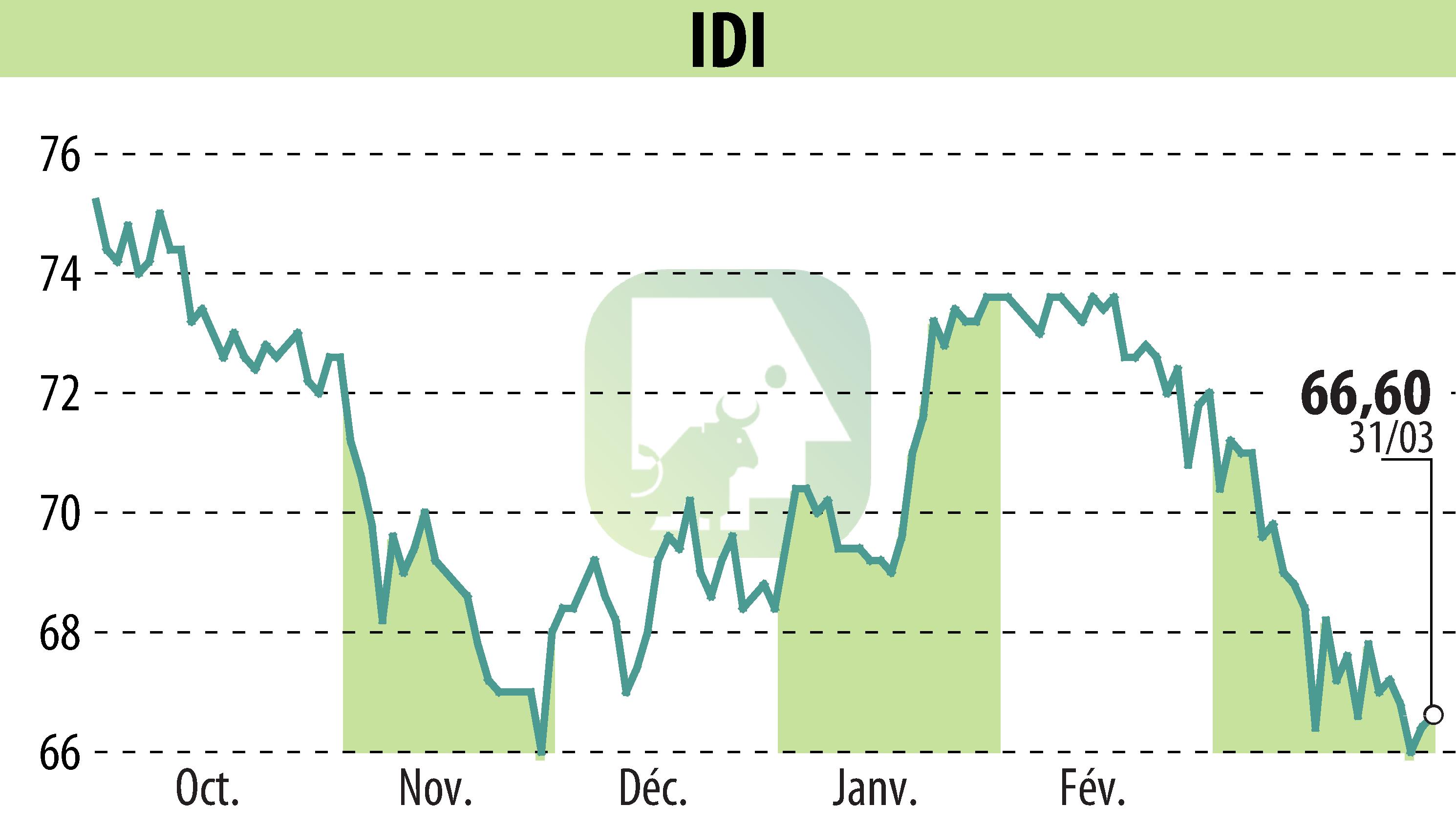 Graphique de l'évolution du cours de l'action IDI (EPA:IDIP).