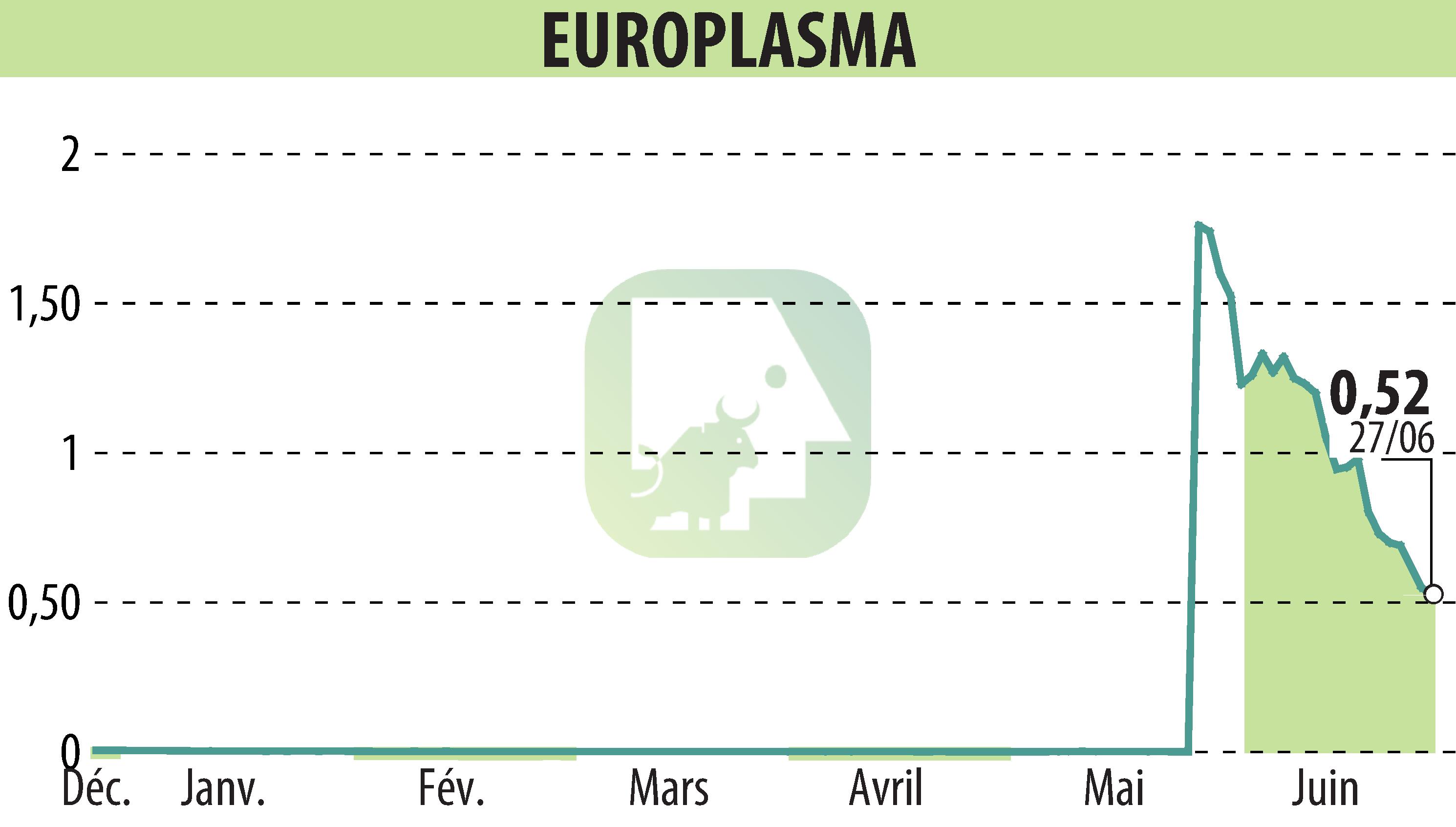 Stock price chart of EUROPLASMA (EPA:ALEUP) showing fluctuations.