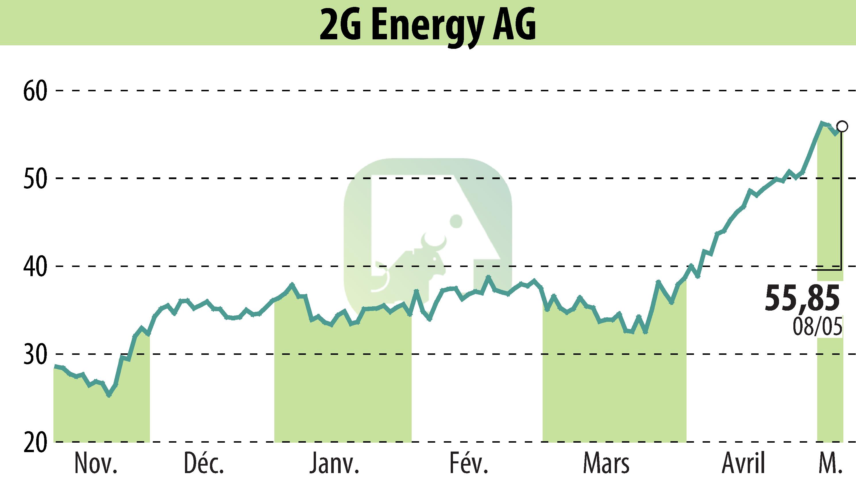 Stock price chart of 2G Bio-Energietechnik AG (EBR:2GB) showing fluctuations.
