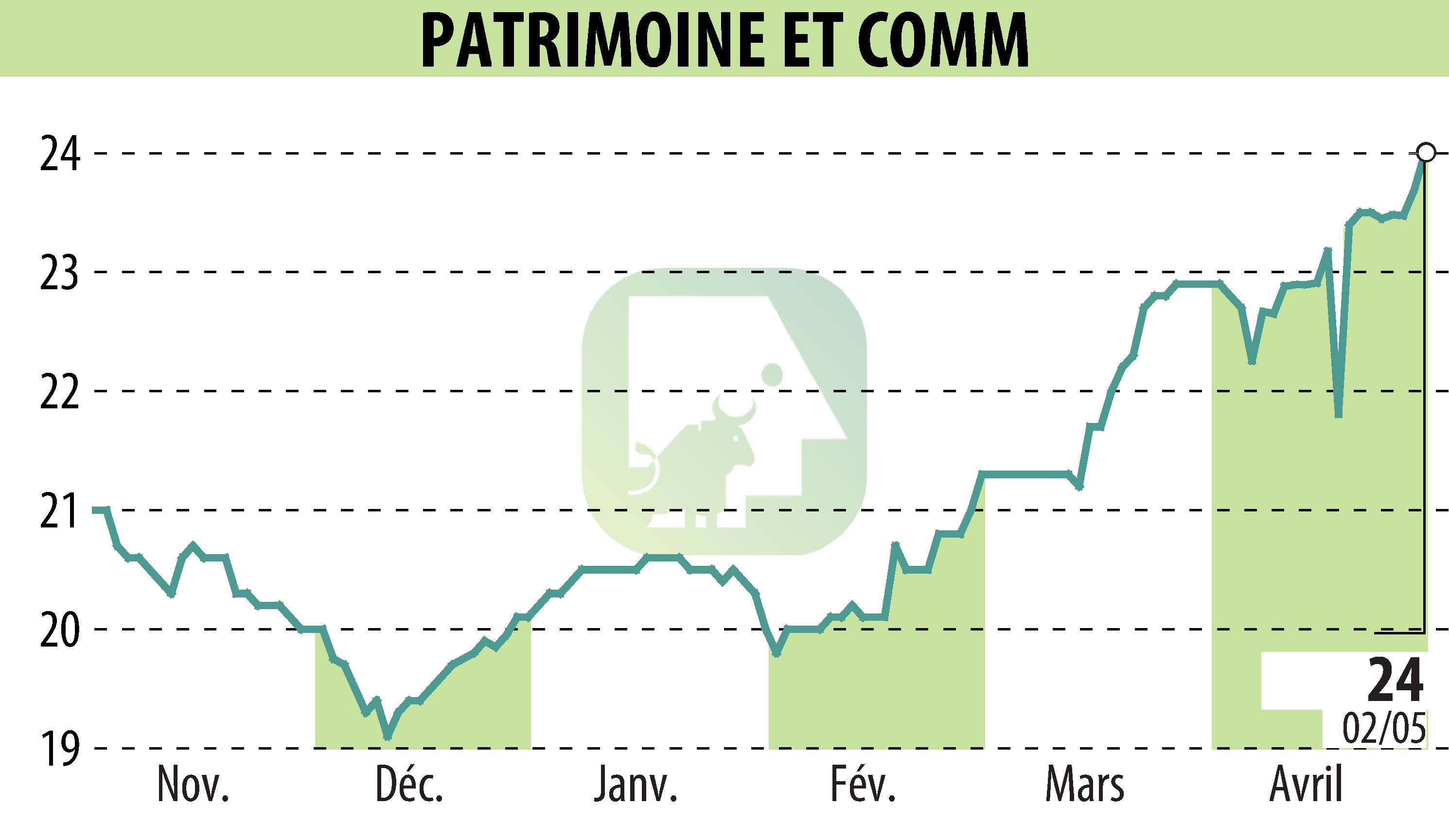 Stock price chart of PATRIMOINE & COMMERCE (EPA:PAT) showing fluctuations.