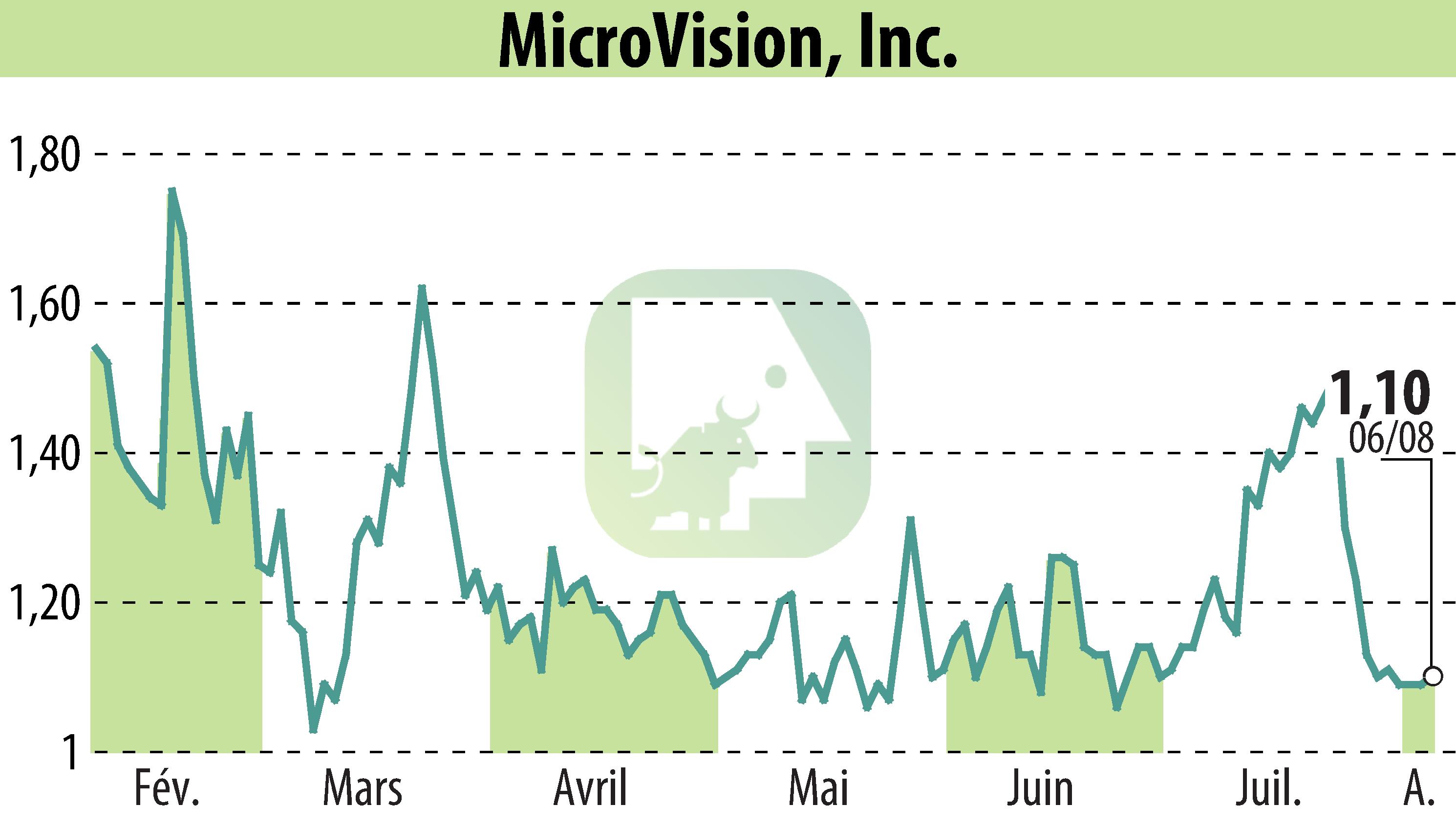 Stock price chart of MicroVision, Inc. (EBR:MVIS) showing fluctuations.