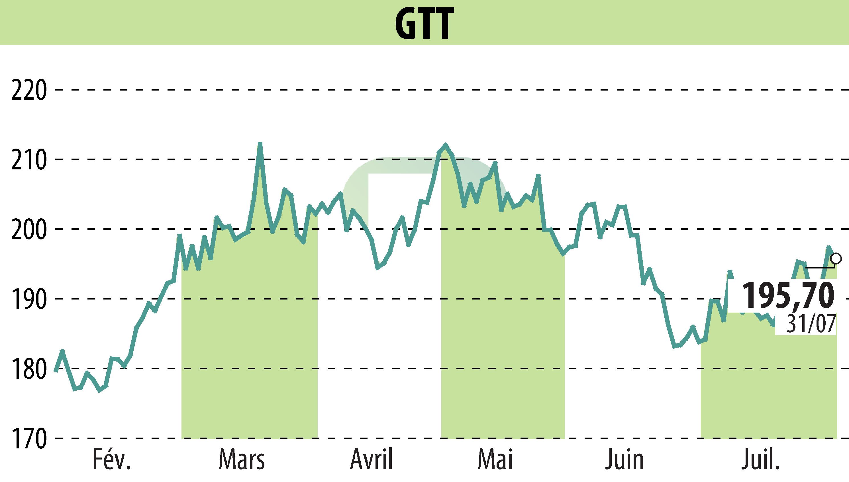 Stock price chart of GTT (EPA:GTT) showing fluctuations.