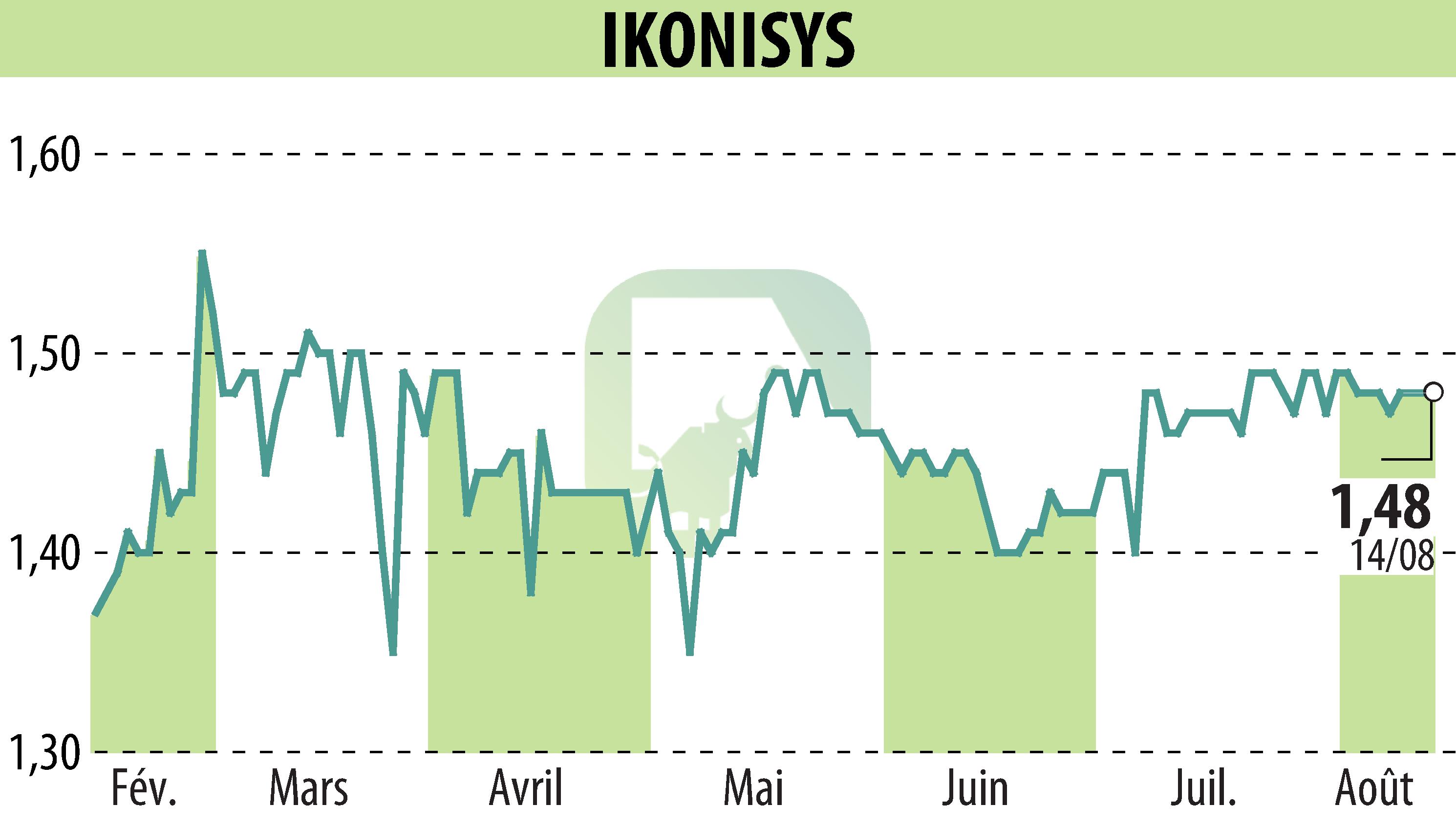 Graphique de l'évolution du cours de l'action IKONISYS (EPA:ALIKO).