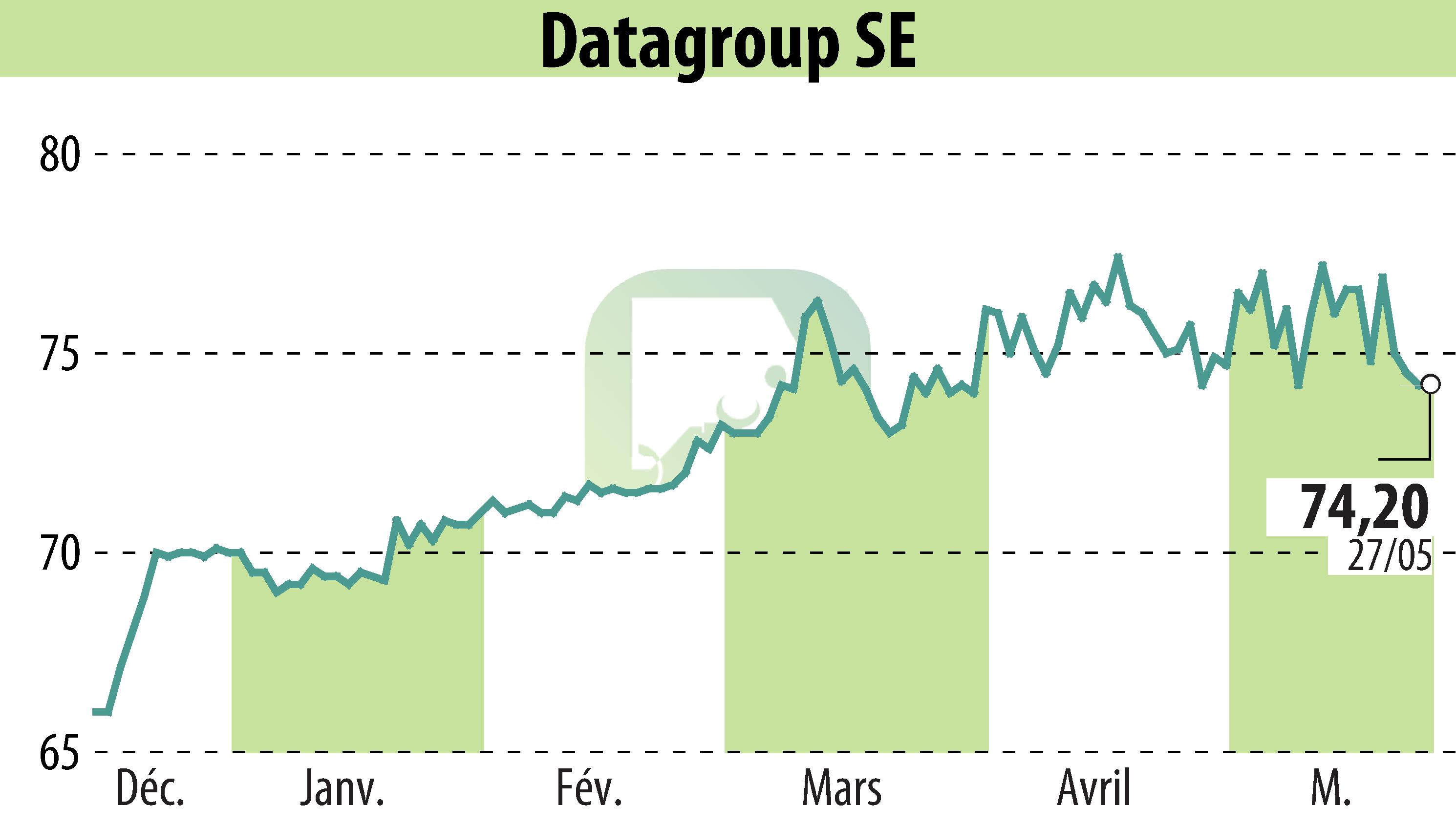 Stock price chart of DATAGROUP SE (EBR:D6H) showing fluctuations.