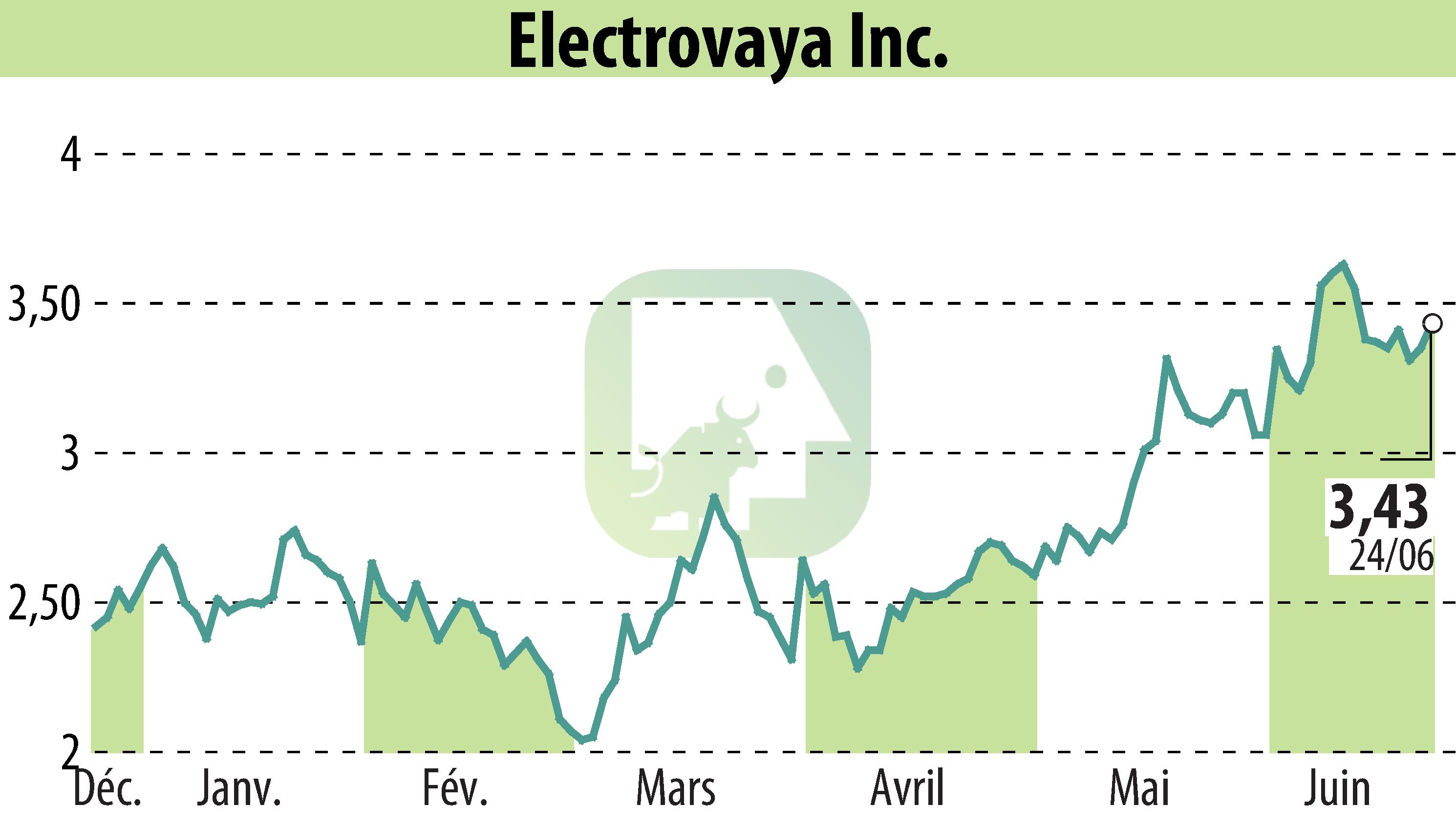 Graphique de l'évolution du cours de l'action Electrovaya, Inc. (EBR:ELVA).
