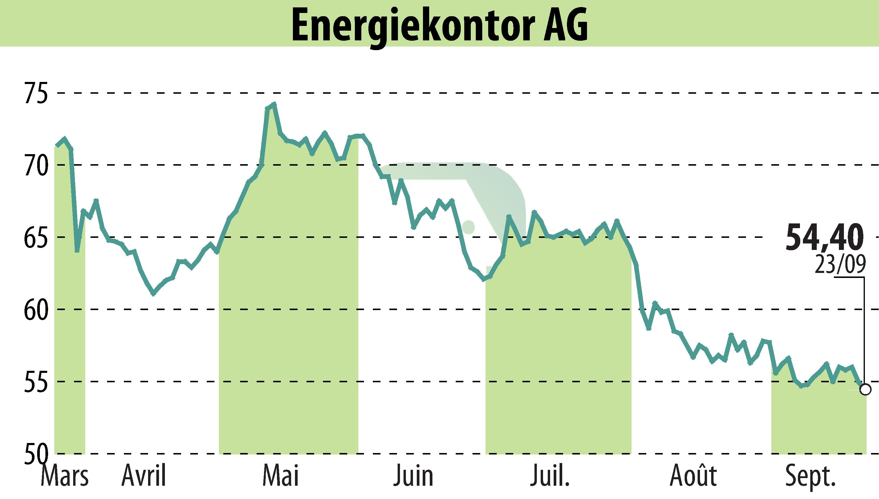 Stock price chart of Energiekontor AG (EBR:EKT) showing fluctuations.