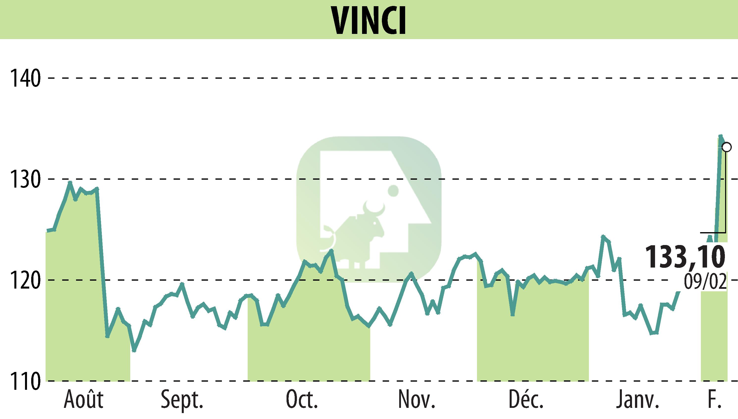 Graphique de l'évolution du cours de l'action VINCI (EPA:DG).