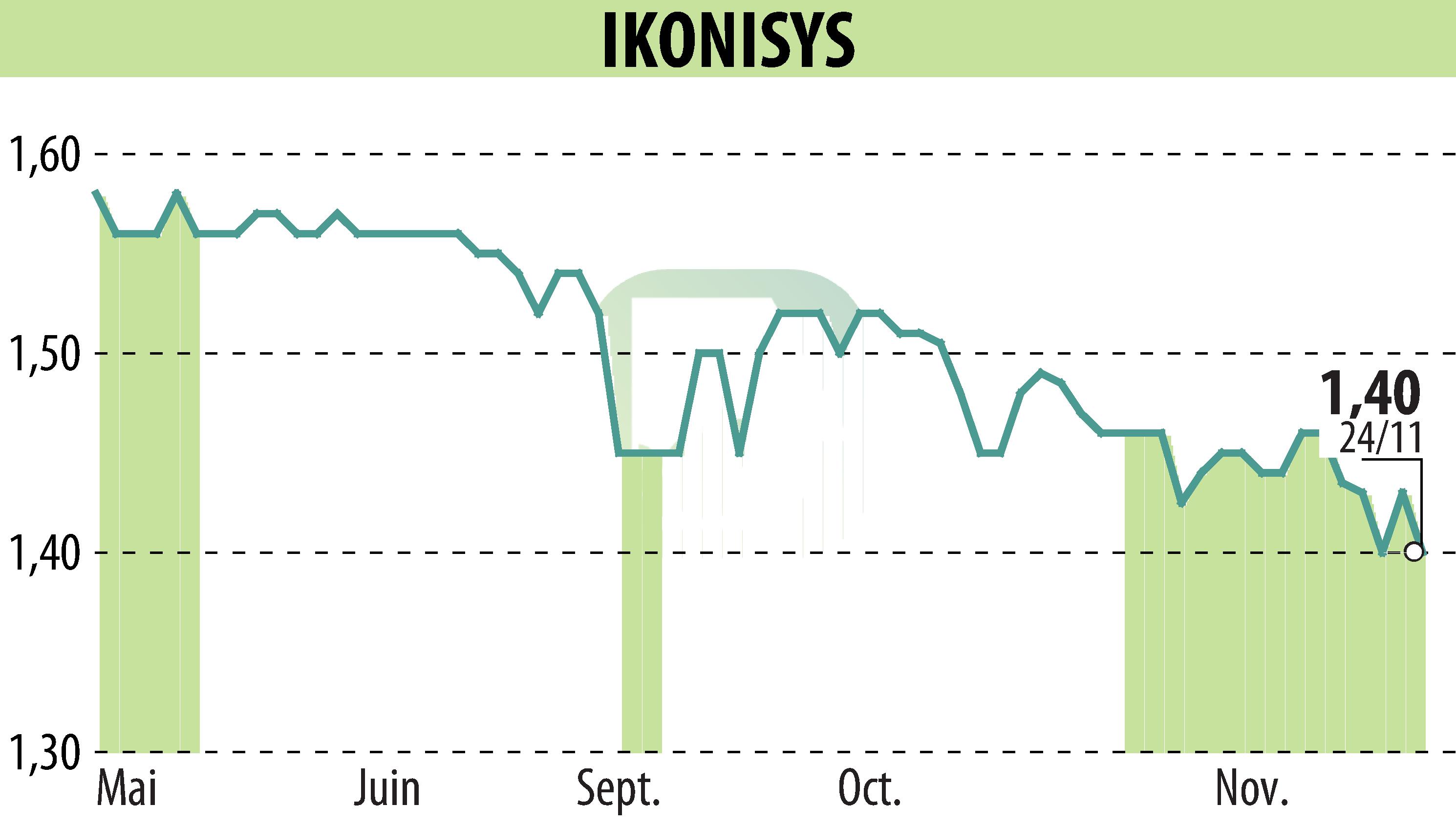 Stock price chart of IKONISYS (EPA:ALIKO) showing fluctuations.