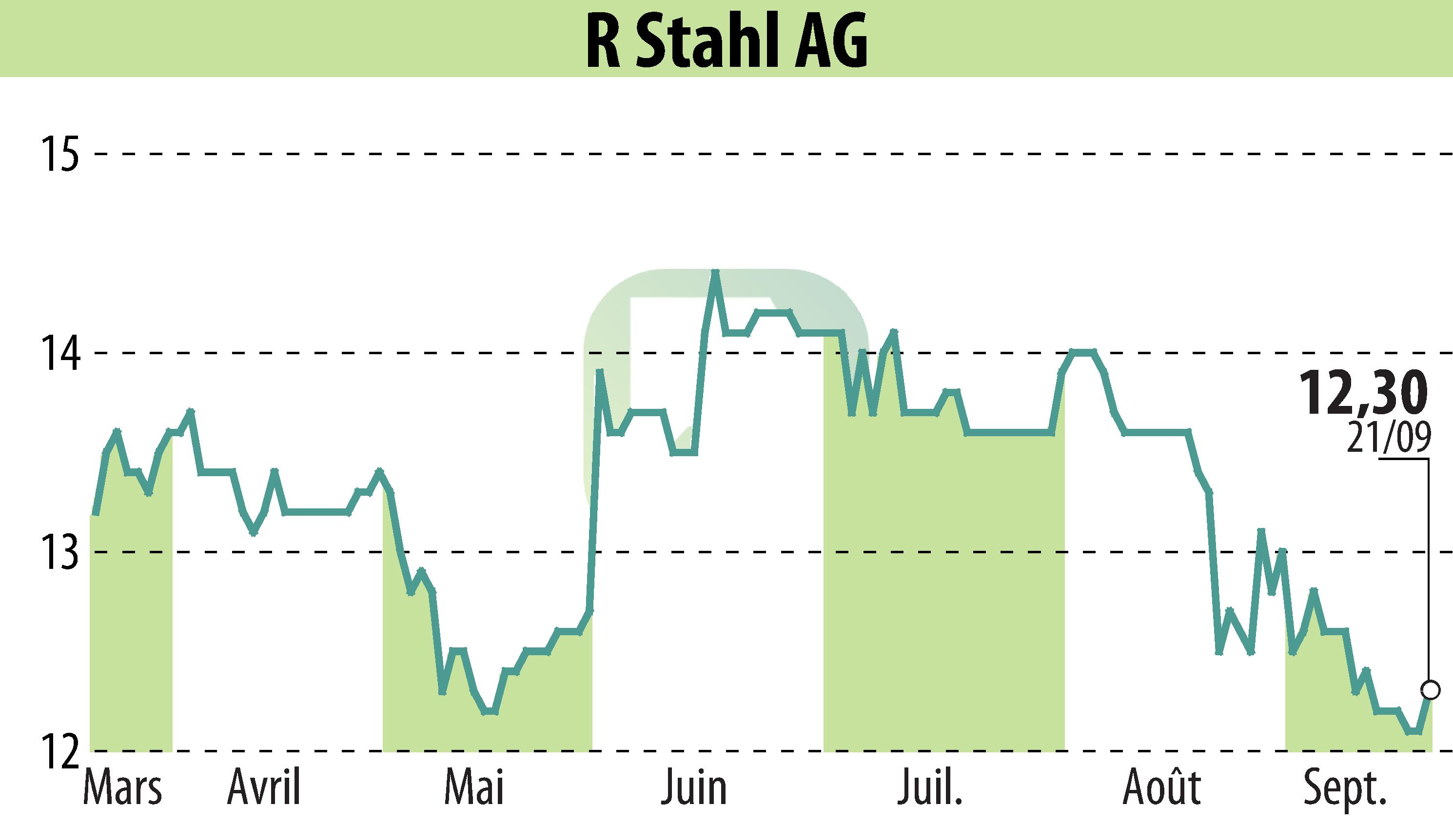 Graphique de l'évolution du cours de l'action R. Stahl AG (EBR:RSL2).