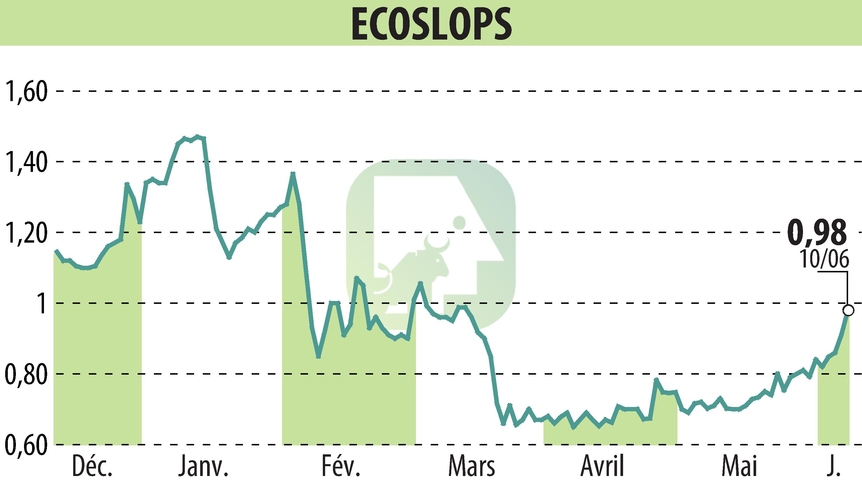 Stock price chart of ECOSLOPS S.A. (EPA:ALESA) showing fluctuations.