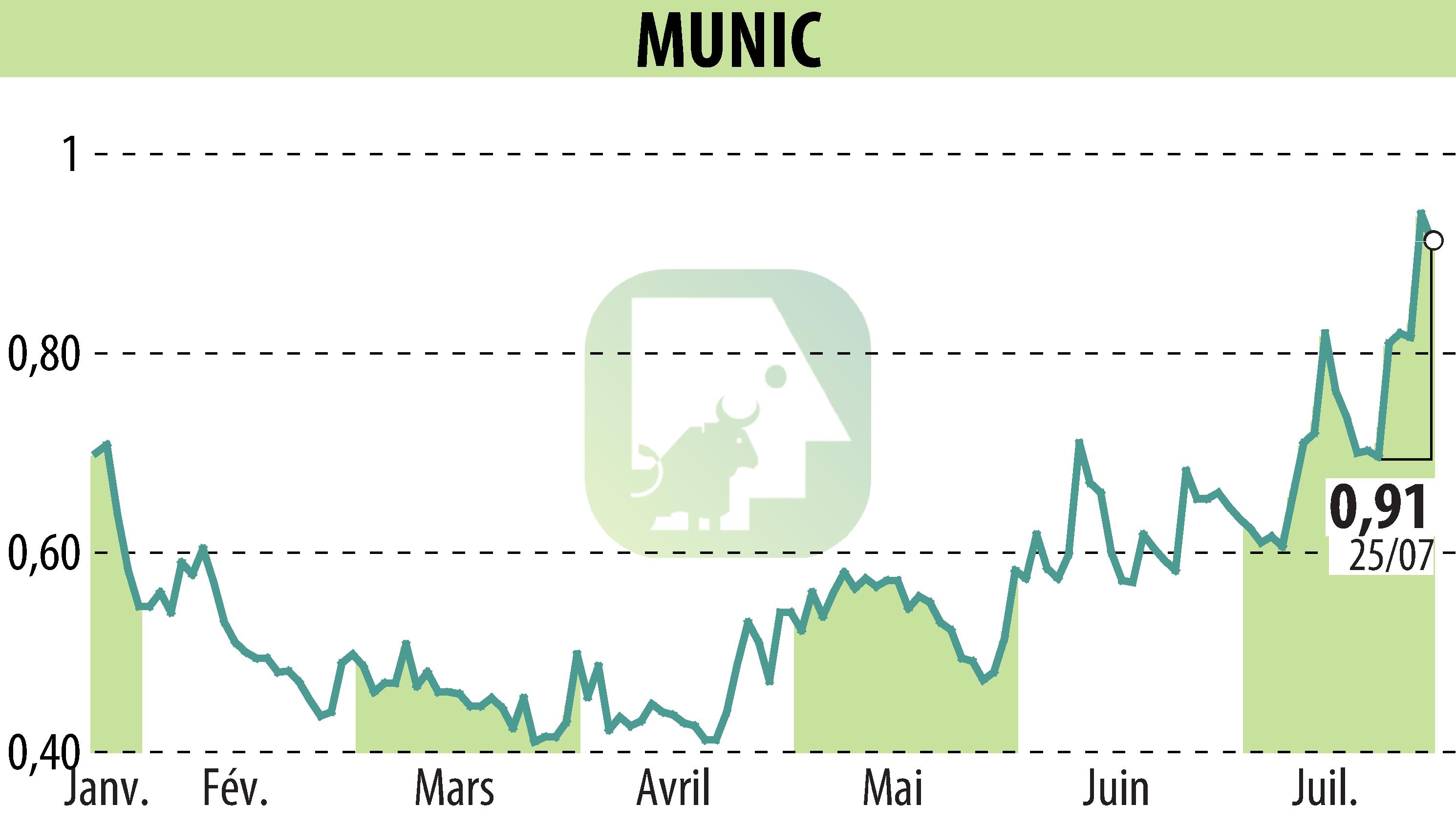 Graphique de l'évolution du cours de l'action MUNIC (EPA:ALMUN).