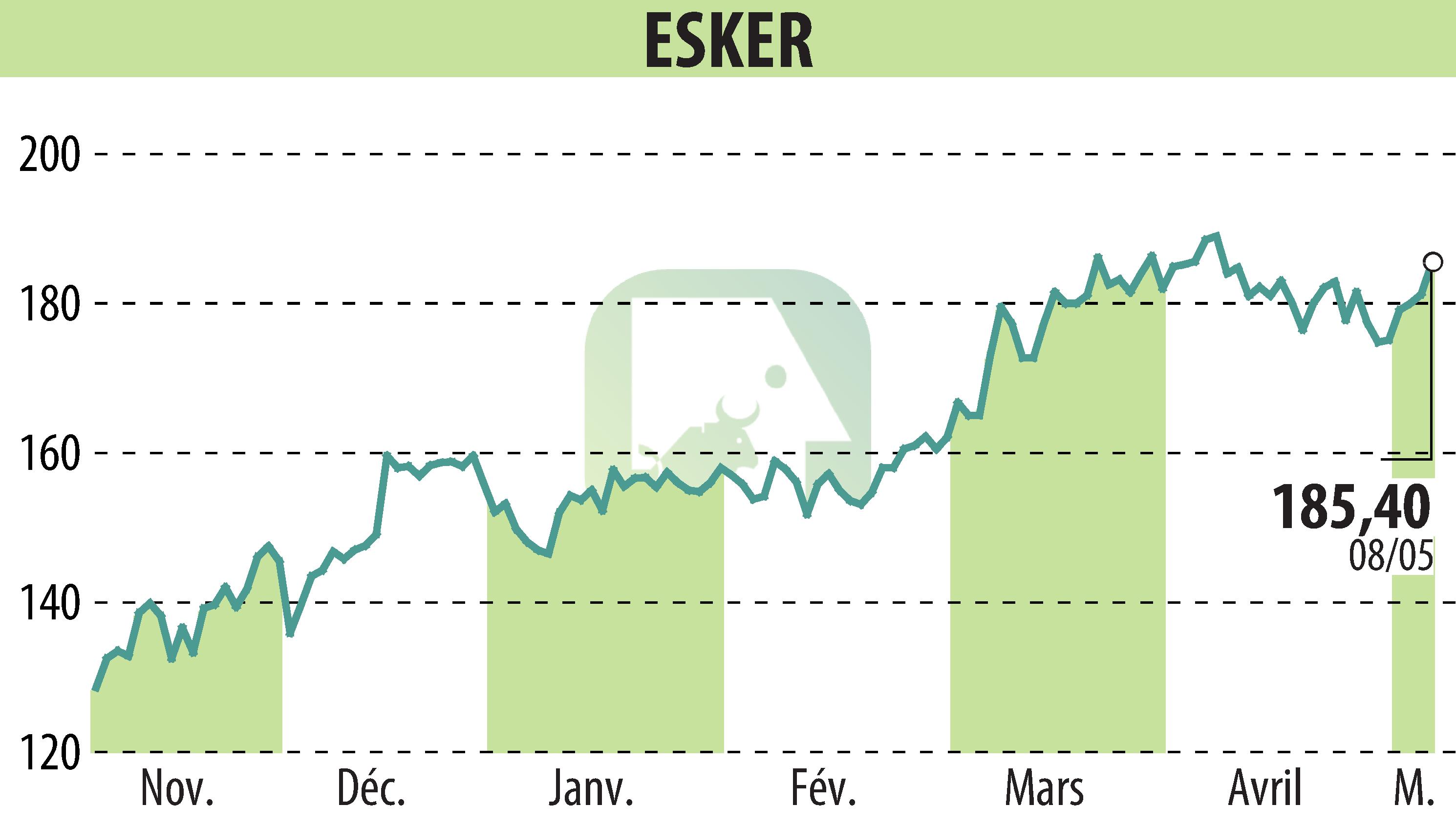 Stock price chart of ESKER (EPA:ALESK) showing fluctuations.