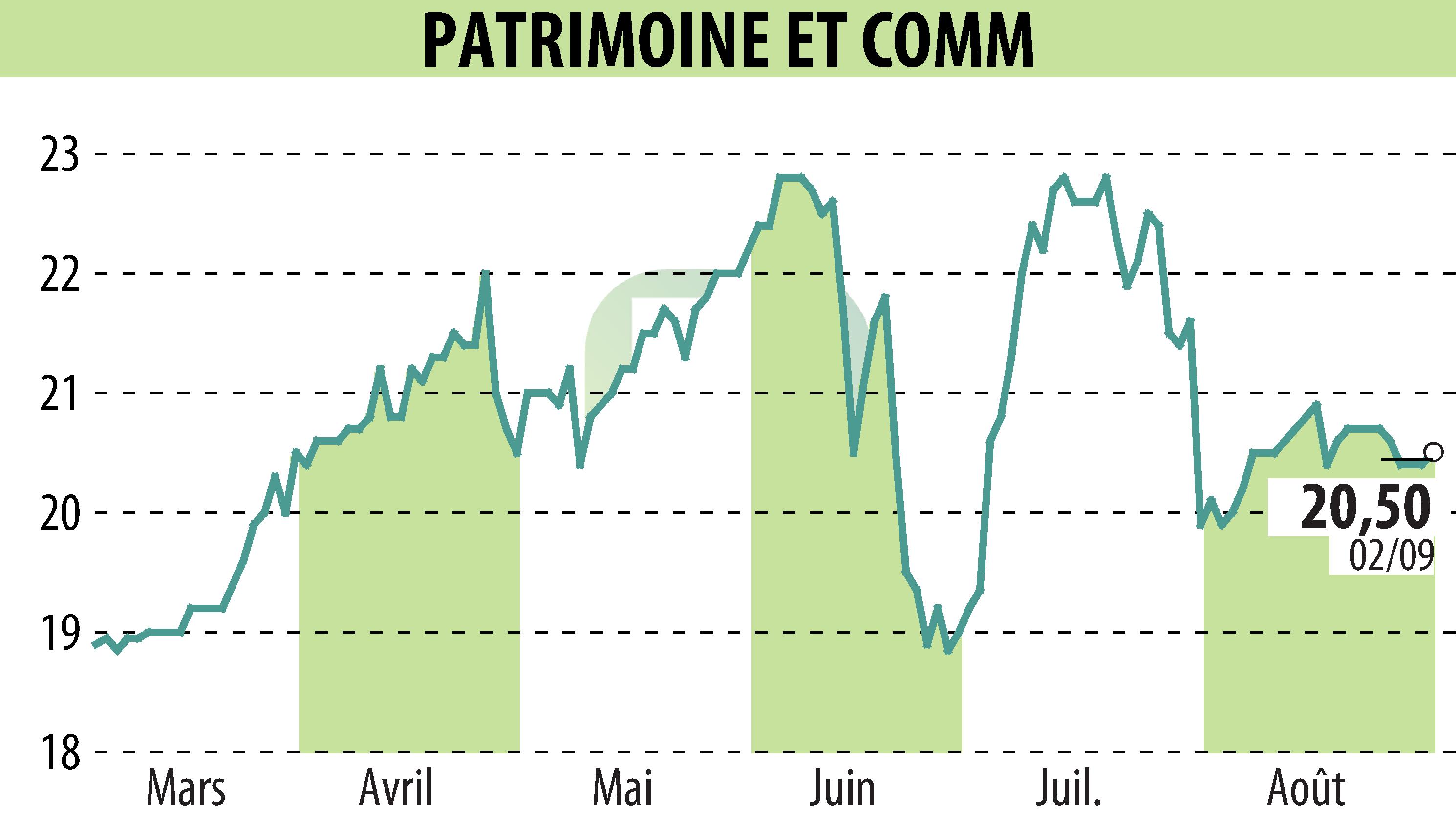 Stock price chart of PATRIMOINE ET COMMERCE  (EPA:PAT) showing fluctuations.