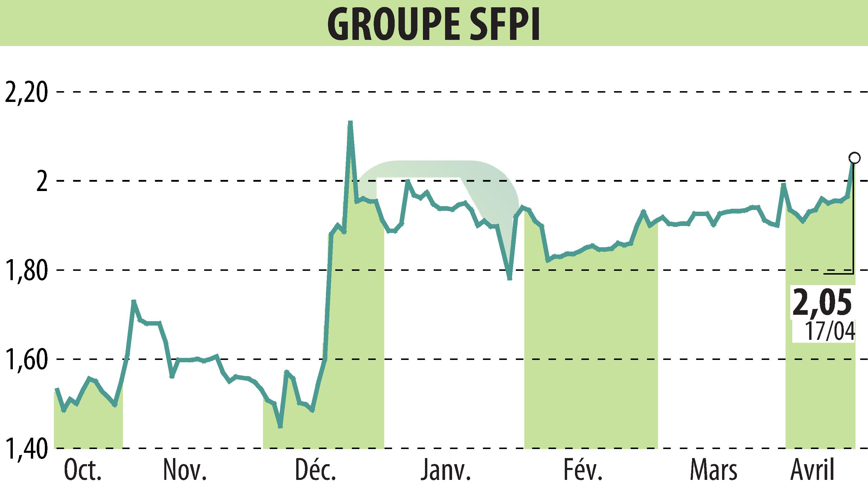 Stock price chart of GROUPE SFPI (EPA:SFPI) showing fluctuations.