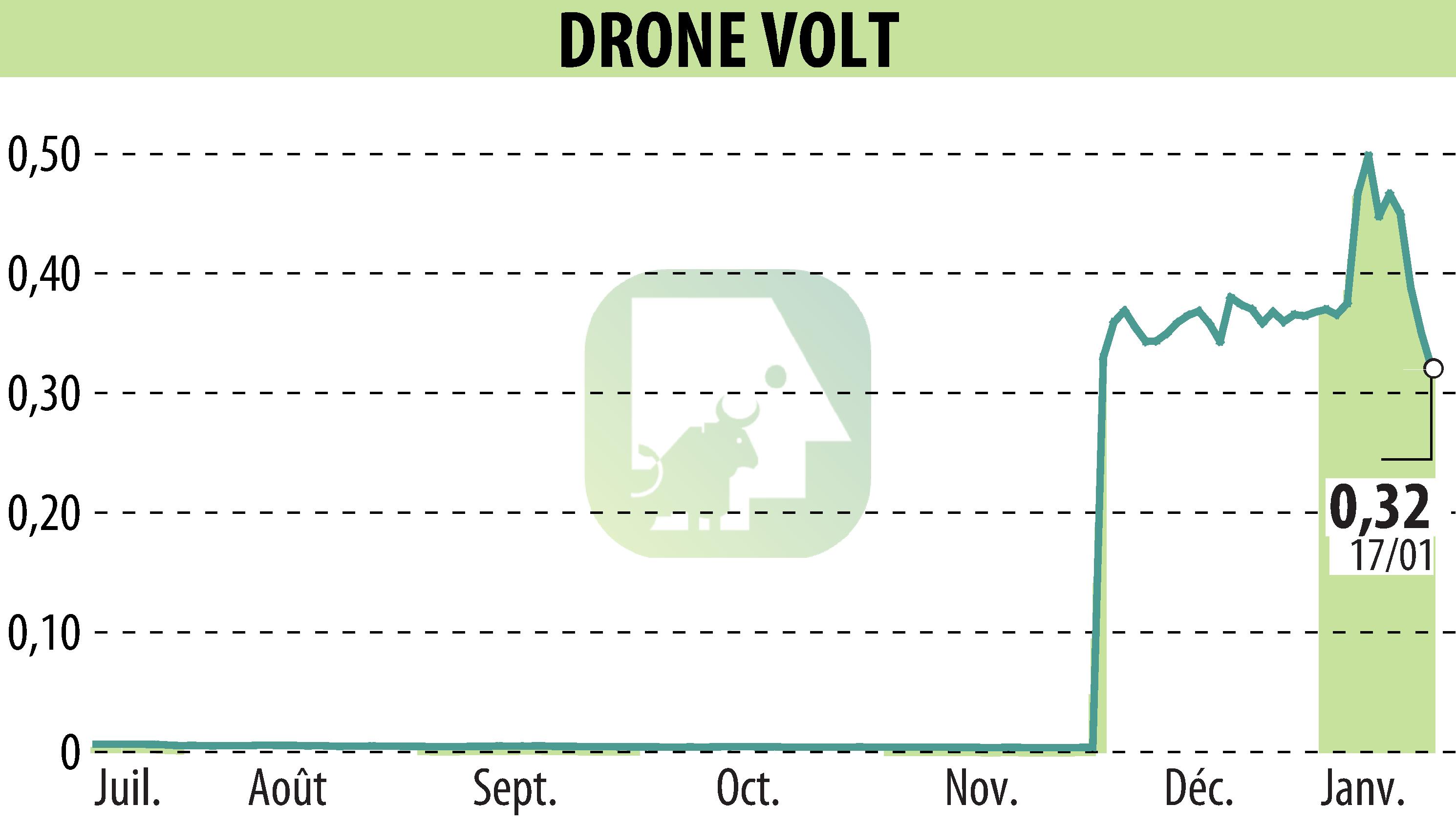 Graphique de l'évolution du cours de l'action DRONE VOLT (EPA:ALDRV).