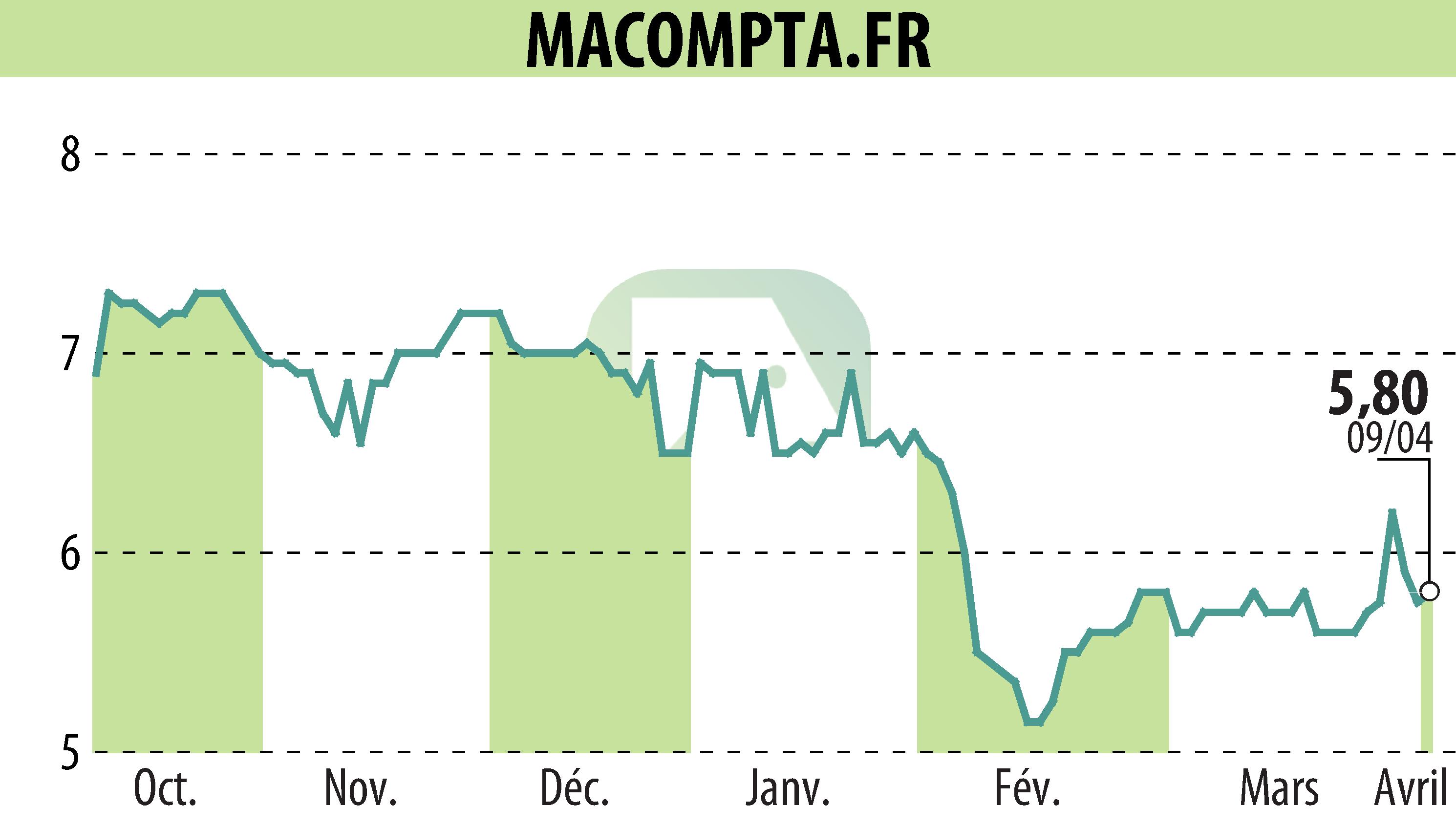 Graphique de l'évolution du cours de l'action MACOMPTA.FR (EPA:MLMCA).