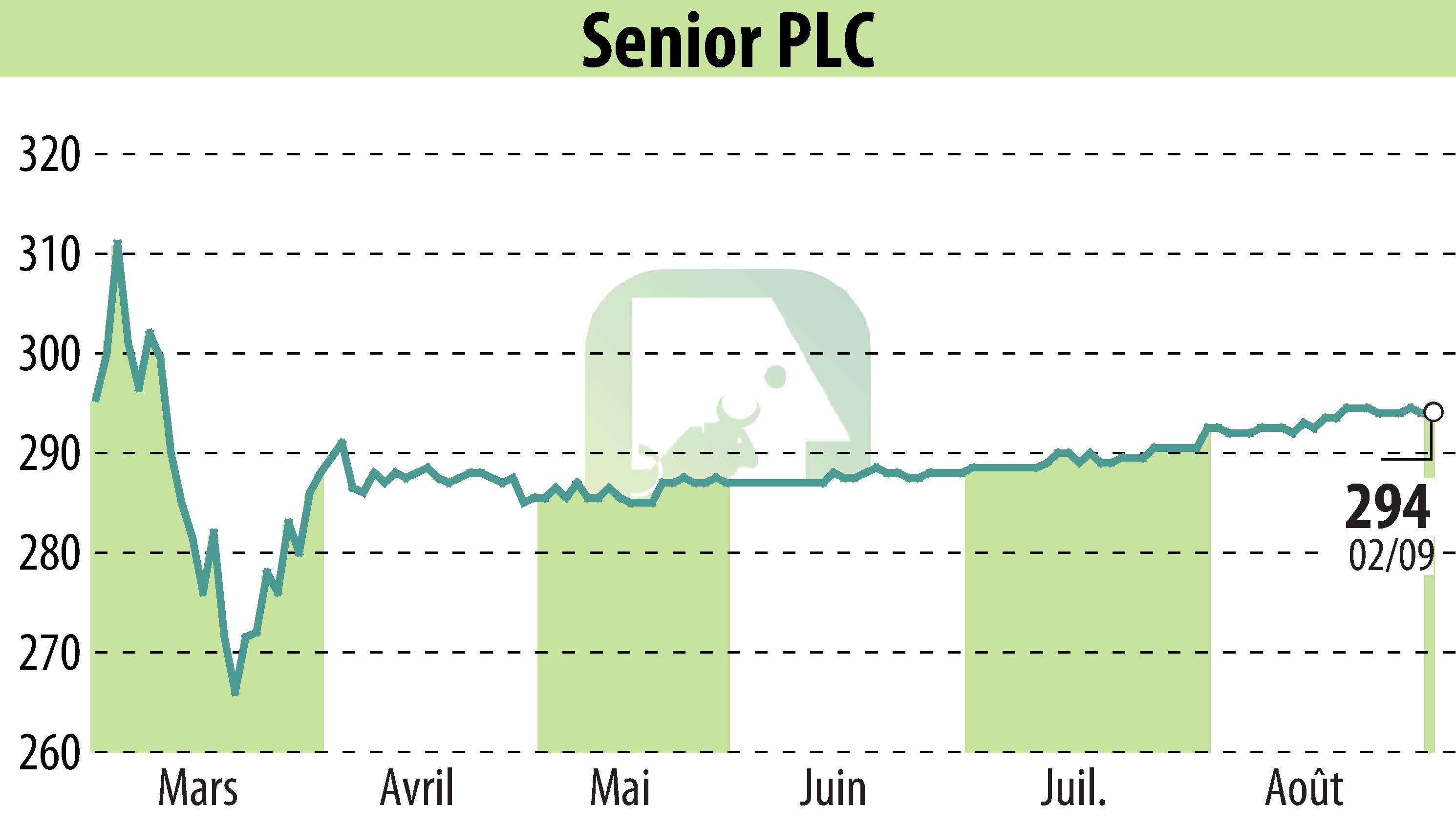 Graphique de l'évolution du cours de l'action Senior Plc (EBR:SNR).