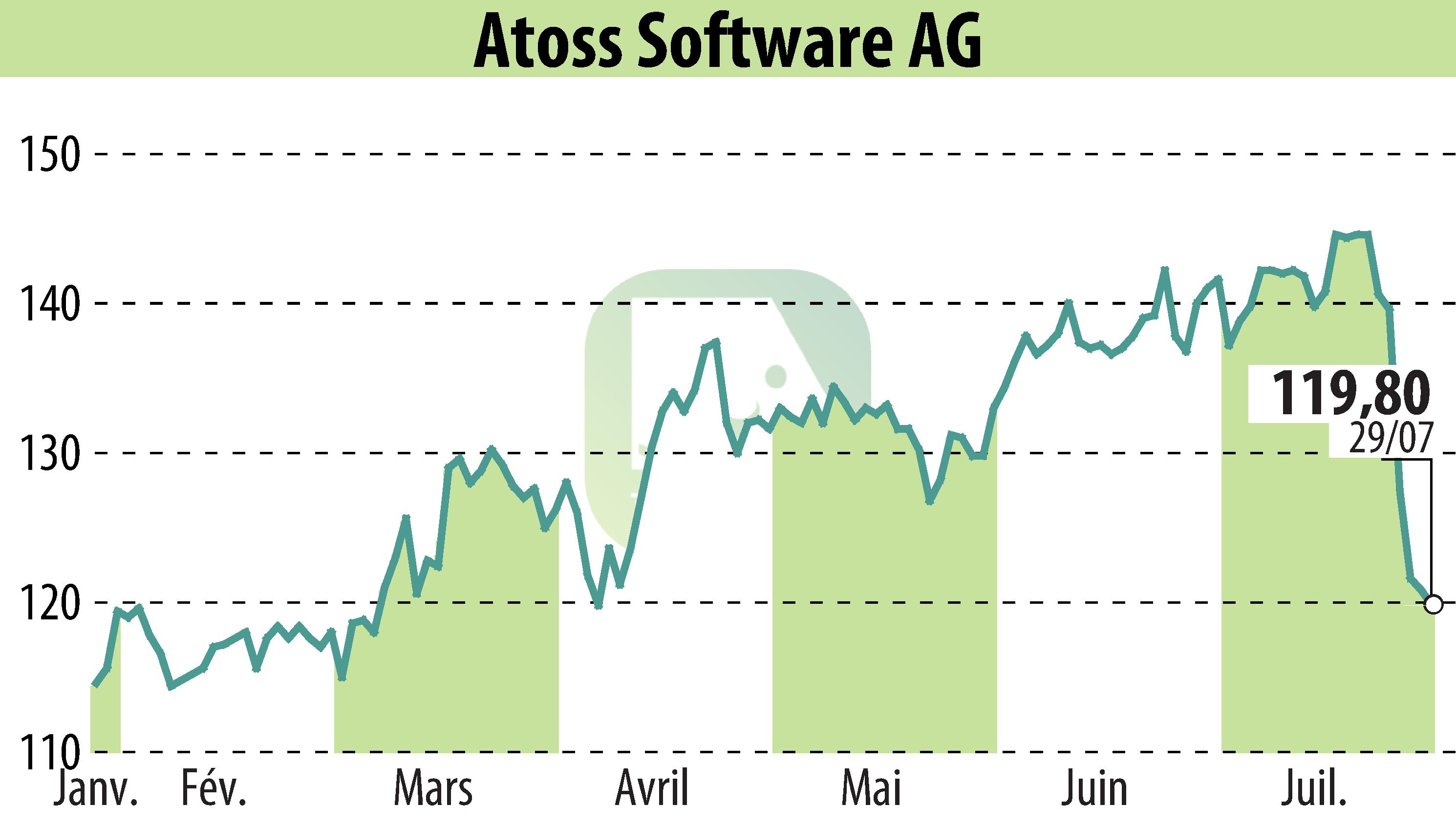 Graphique de l'évolution du cours de l'action ATOSS Software AG (EBR:AOF).