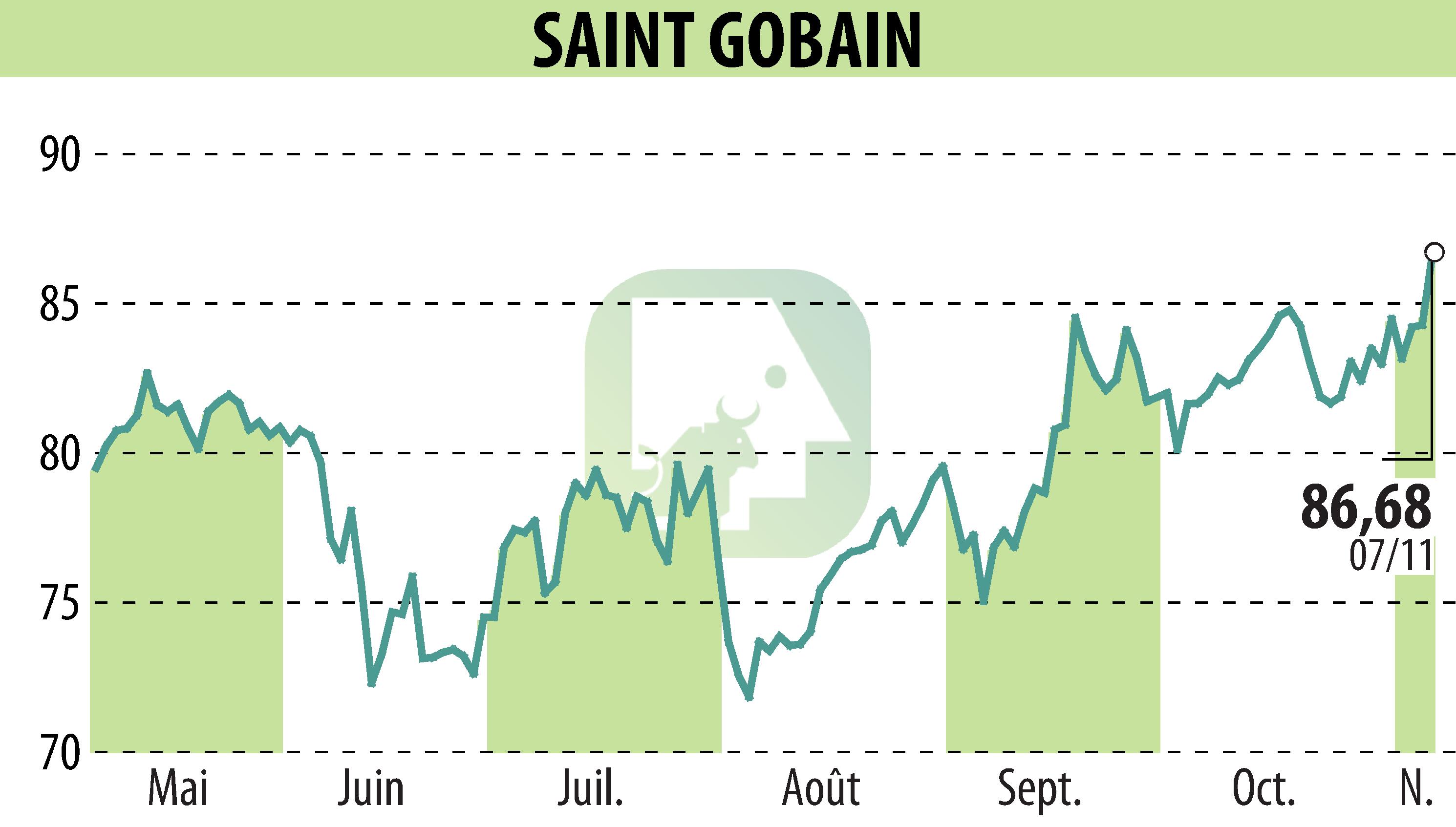 Stock price chart of SAINT-GOBAIN (EPA:SGO) showing fluctuations.