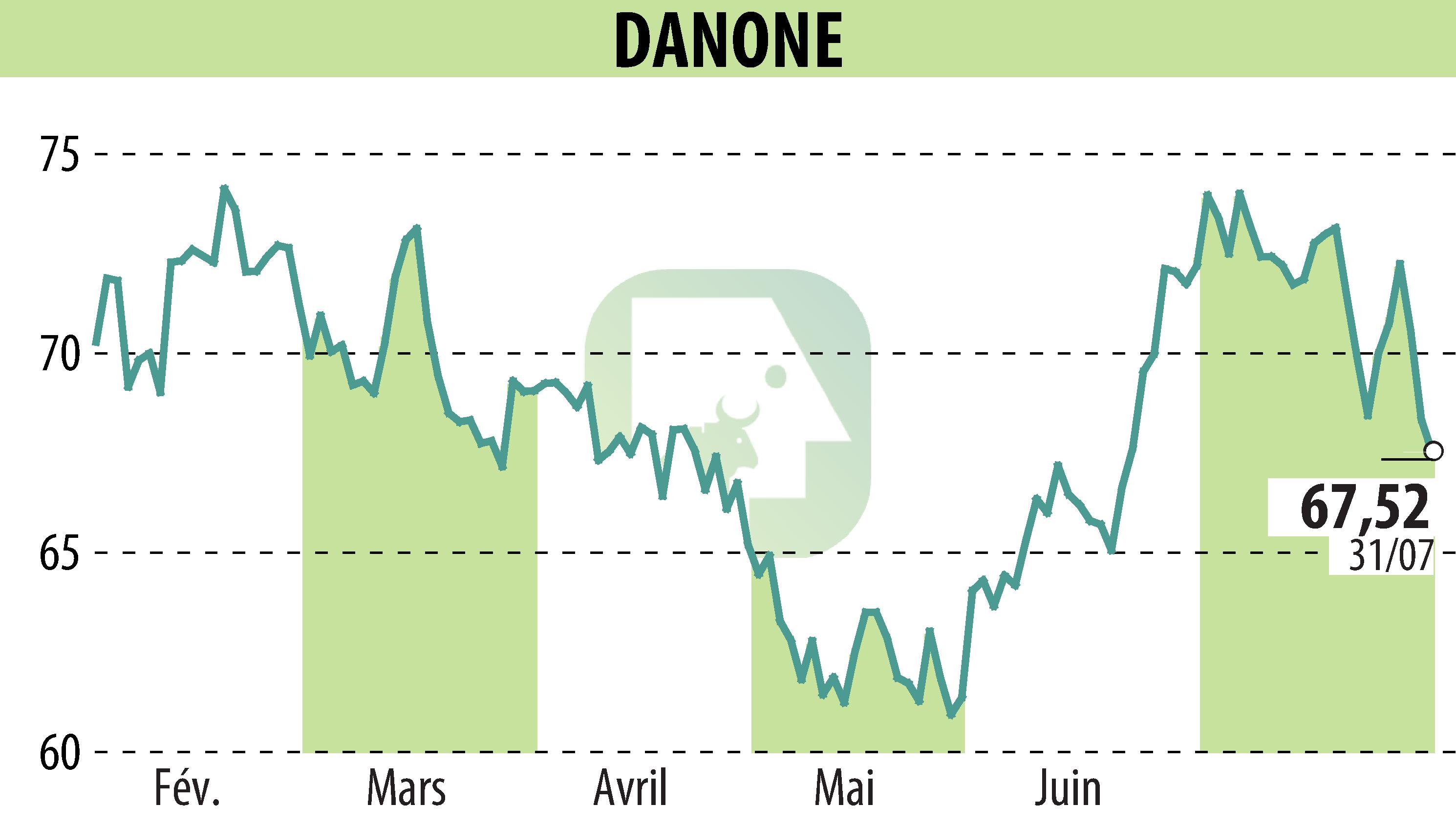 Graphique de l'évolution du cours de l'action DANONE (EPA:BN).