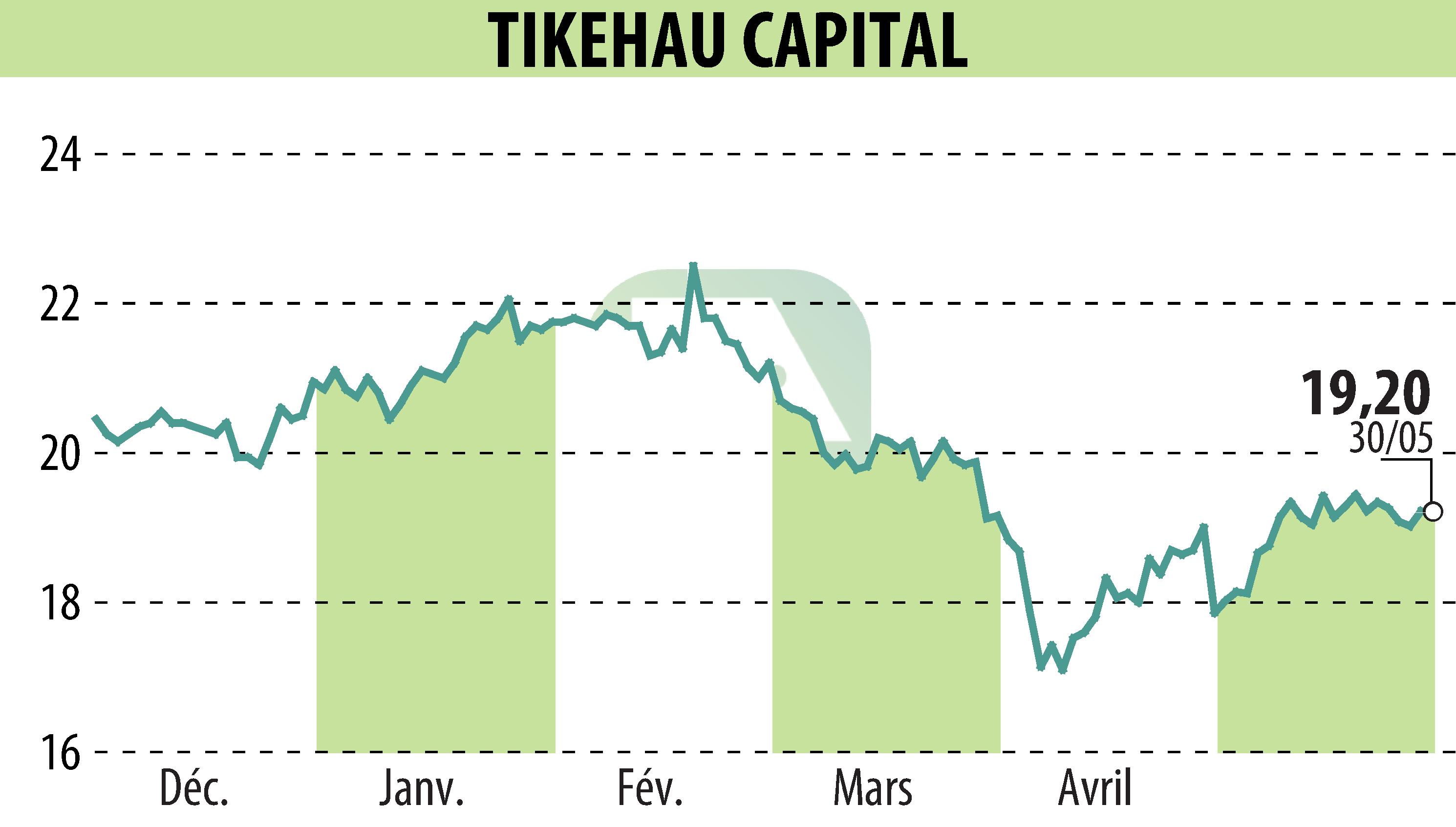 Graphique de l'évolution du cours de l'action TIKEHAU CAPITAL (EPA:TKO).