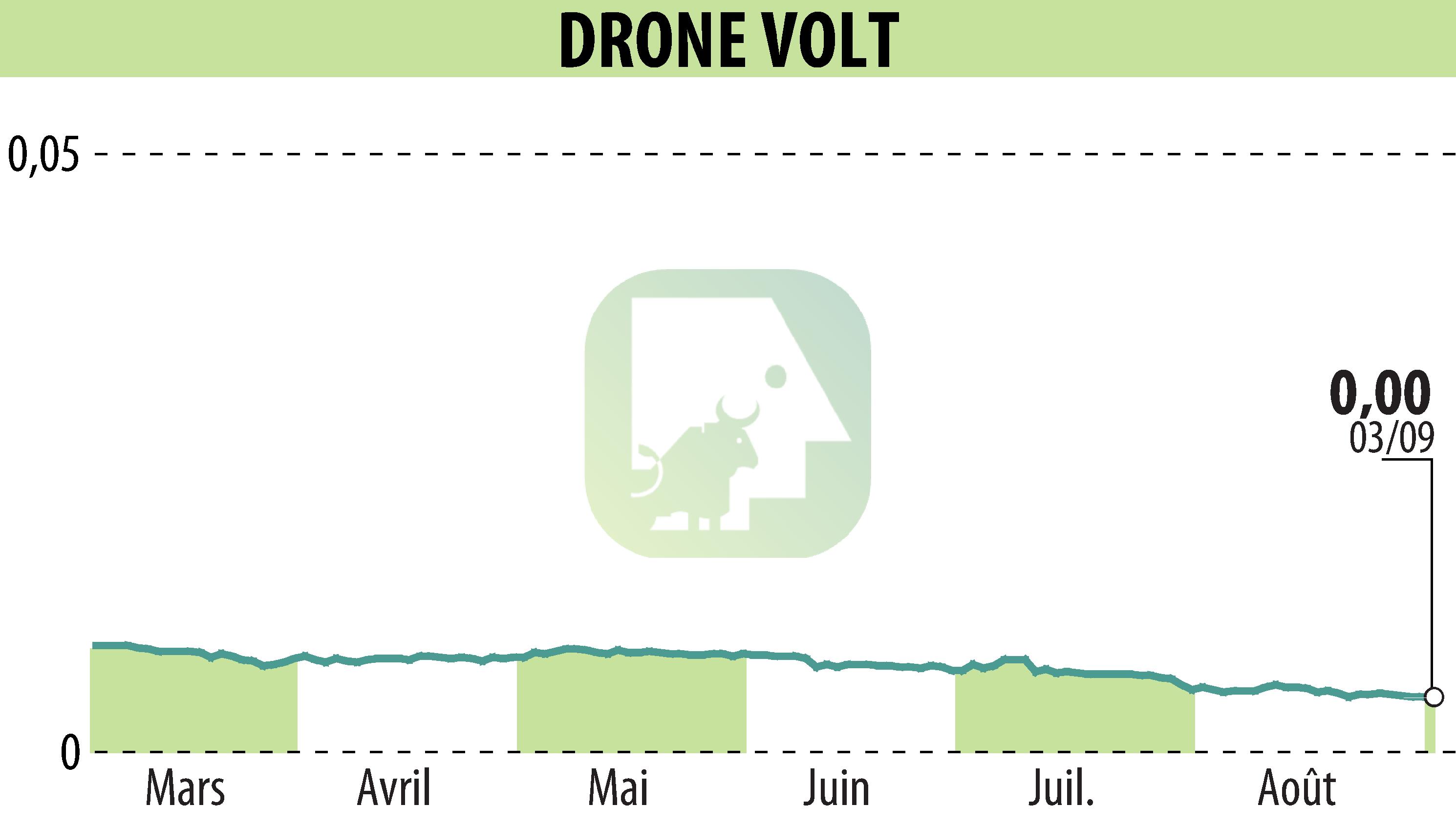 Stock price chart of DRONE VOLT (EPA:ALDRV) showing fluctuations.