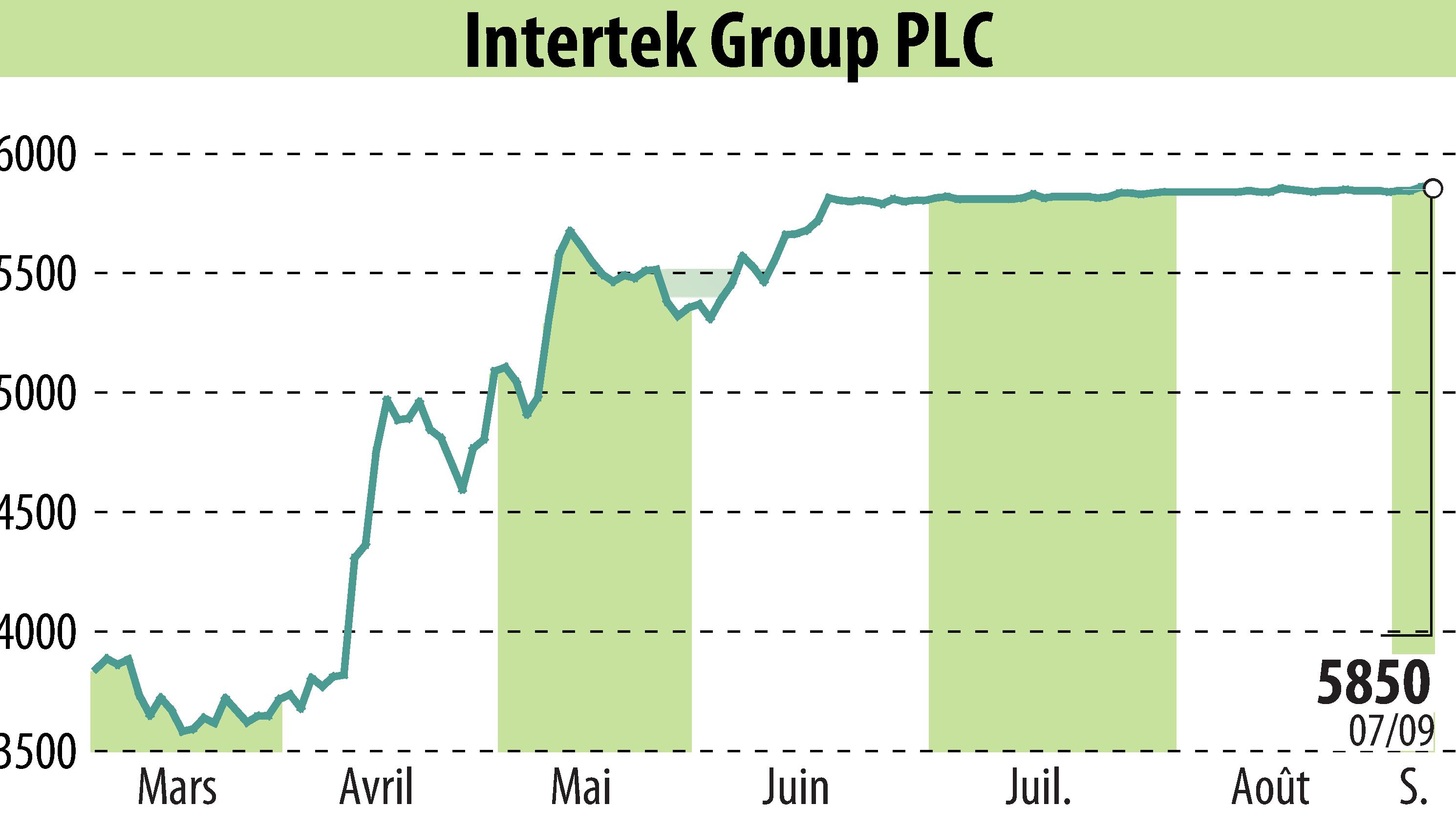 Stock price chart of Intertek Group Plc (EBR:ITRK) showing fluctuations.