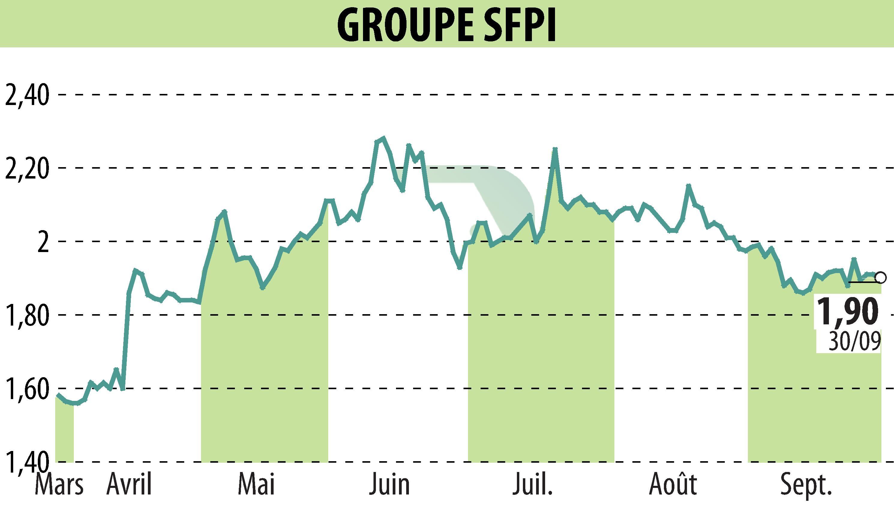 Stock price chart of GROUPE SFPI (EPA:SFPI) showing fluctuations.