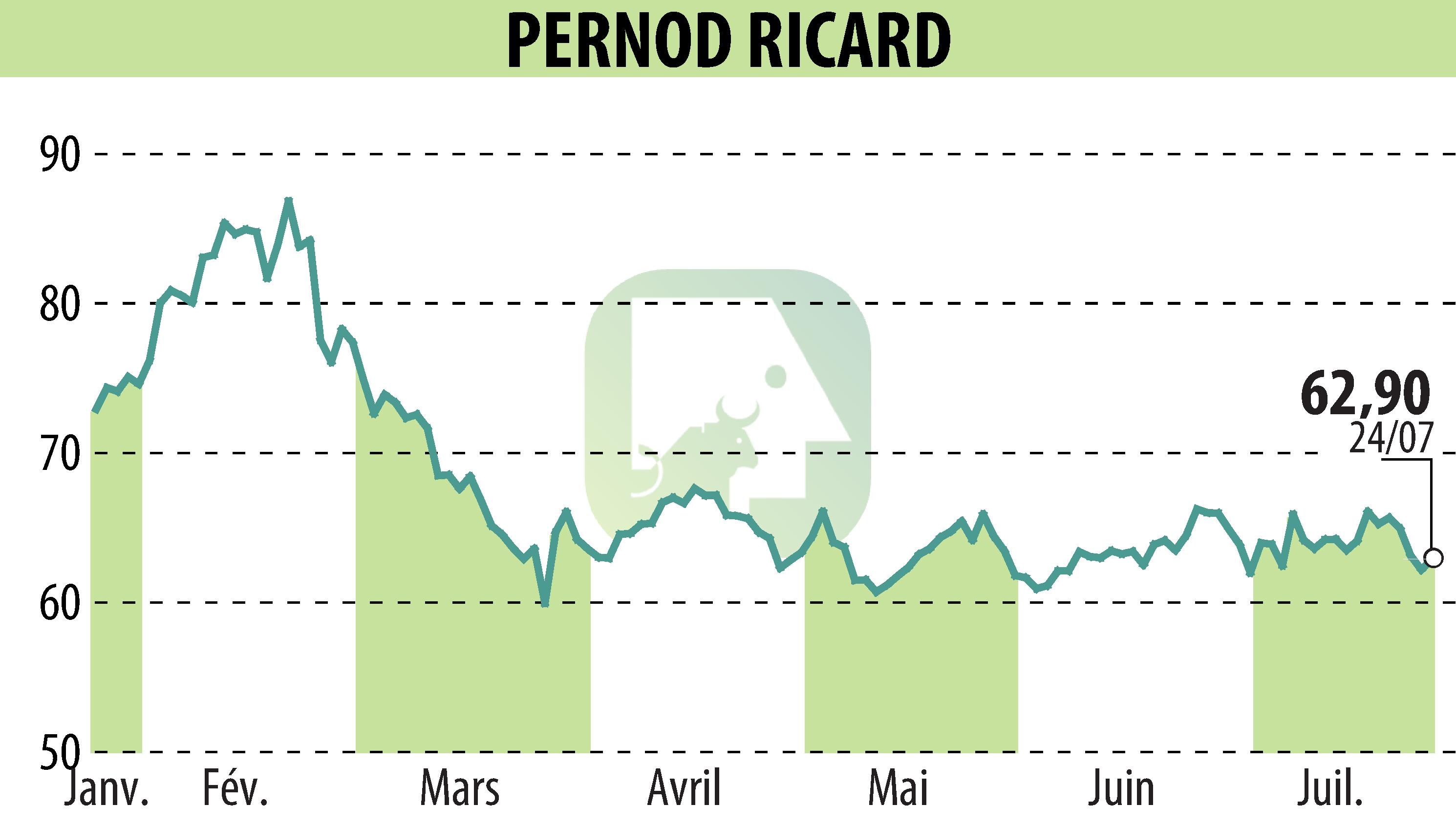 Stock price chart of PERNOD RICARD (EPA:RI) showing fluctuations.