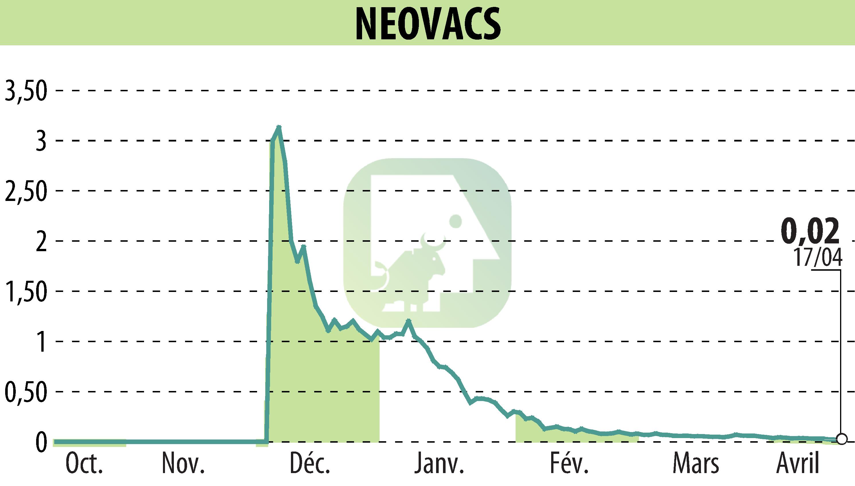 Stock price chart of NEOVACS (EPA:ALNEV) showing fluctuations.
