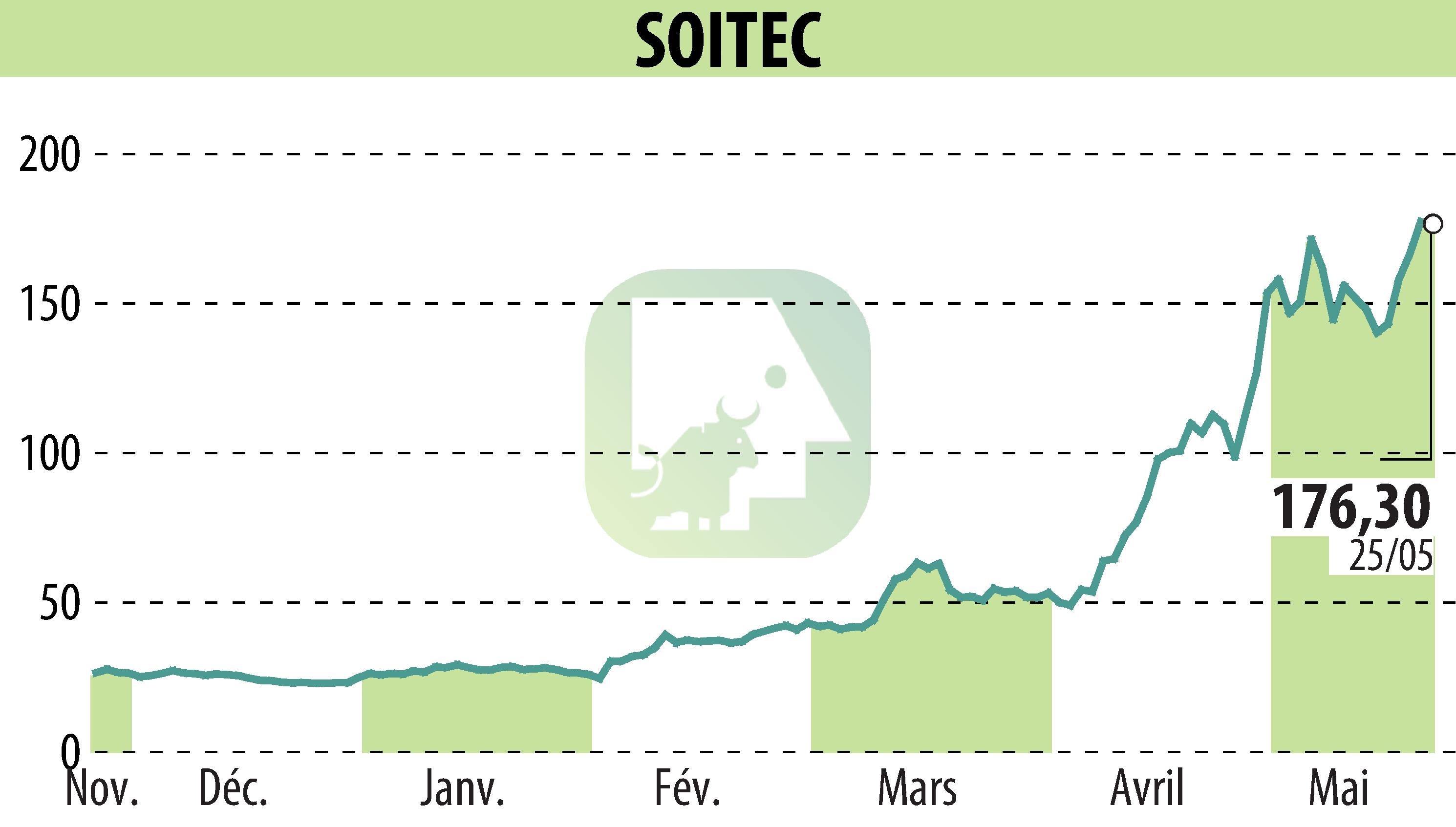 Stock price chart of SOITEC (EPA:SOI) showing fluctuations.